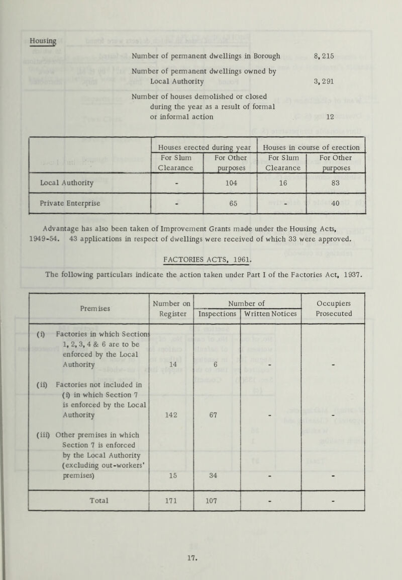 Housing Number of permanent dwellings in Borough 8, 215 Number of permanent dwellings owned by Local Authority 3, 291 Number of houses demolished or closed during the year as a result of formal or informal action 12 Houses erected during year Houses in course of erection For Slum Clearance For Other purposes For Slum Clearance For Other purposes Local Authority - 104 16 83 Private Enterprise - 65 - 40 Advantage has also been taken of Improvement Grants made under the Housing Acts, 1949-54 , 43 applications in respect of dwellings were received of which 33 were approved. FACTORIES ACTS, 1961. The following particulars indicate the action taken under Part I of the Factories Act, 1937. Premises Number on Number of Occupiers Register Inspections Written Notices Prosecuted (i) Factories in which Section: 1, 2, 3, 4 & 6 are to be enforced by the Local Authority 14 6 (ii) Factories not included in (0 in which Section 7 is enforced by the Local Authority 142 67 (iii) Other premises in which Section 7 is enforced by the Local Authority (excluding out-workers' premises) 15 34 Total 171 107 - -