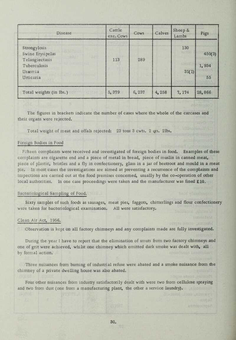 Disease Cattle exc. Cows Cows Calves Sheep & Lambs Pigs Strongylosis 130 Swine Erysipelas 450(3) Telangiectasis 113 289 Tuberculosis 1, 934 Uraem.ia 31(1) Urticaria 55 Total weights (in lbs.) 5, 379 6, 237 4,258 7, 174 28,866 The figures in brackets indicate the number of cases where the whole of the carcases and their organs were rejected. Total weight of meat and offals rejected; 23 tons 3 cwts. 2 qrs. 21bs. Foreign Bodies in Food Fifteen complaints were received and investigated of foreign bodies in food. Examples of these complaints are cigarette end and a piece of metal in bread, piece of muslin in canned meat, piece of plastic, bristles and a fly in confectionery, glass in a jar of beetroot and mould in a meat pie. In most cases the investigations are aimed at preventing a recurrence of the complaints and inspections are carried out at the food premises concerned, usually by the co-operation of other local authorities. In one case proceedings were taken and the manufacturer was fined £10. Bacteriological Sampling of Food. Sixty samples of such foods as sausages, meat pies, faggots, chitterlings and flour confectionery were taken for bacteriological examination. All were satisfactory. Clean Air Act, 1956. Observation is kept on all factory chimneys and any complaints made are fully investigated. During the year I have to report that the elimination of smuts from two factory chimneys and one of grit were achieved, whilst one chimney which emitted dark smoke was dealt with, all by formal action. Three nuisances from burning of industrial refuse were abated and a smoke nuisance from the chimney of a private dwelling house was also abated. Four other nuisances from industry satisfactorily dealt with were two from cellulose spraying and two from dust (one from a manufacturing plant, the other a service laundry).