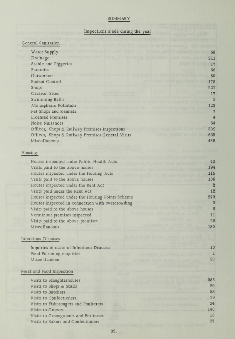 SUMMARY Inspections made during the year General Sanitation Water Supply 58 Drainage 211 Stable and Piggeries 17 Factories 66 Outworkers 50 Rodent Control 175 Shops 221 Caravan Sites 17 Swimming Baths 5 Atmospheric Pollution 123 Pet Shops and Kennels 7 Licensed Premises 4 Noise Nuisances 64 Offices, Shops & Railway Premises Inspections 339 Offices, Shops & Railway Premises General Visits 638 Miscellaneous 488 Housing Houses inspected under Public Health Acts 72 Visits paid to the above houses 194 Houses inspected under the Housing Acts 115 Visits paid to the above houses 136 Houses inspected under the Rent Act 2 Visits paid under the Rent Act 12 Houses inspected under the Housing Points Scheme 273 Houses inspected in connection with overcrowding 3 Visits paid to the above houses 9 Verminous premises inspected 11 Visits paid to the above premises 29 Miscellaneous 180 Infectious Diseases Inquiries in cases of Infectious Diseases 13 Food Poisoning enquiries 1 Misce llaneous 20 Meat and Food Inspection Visits to Slaughterhouses 955 Visits to Shops & Stalls 20 Visits to Butchers 53 Visits to Confectioners 19 Visits to Fishmongers and Poulterers 24 Visits to Grocers 146 Visits to Greengrocers and Fruiterers 13 Visits to Bakers and Confectioners 27