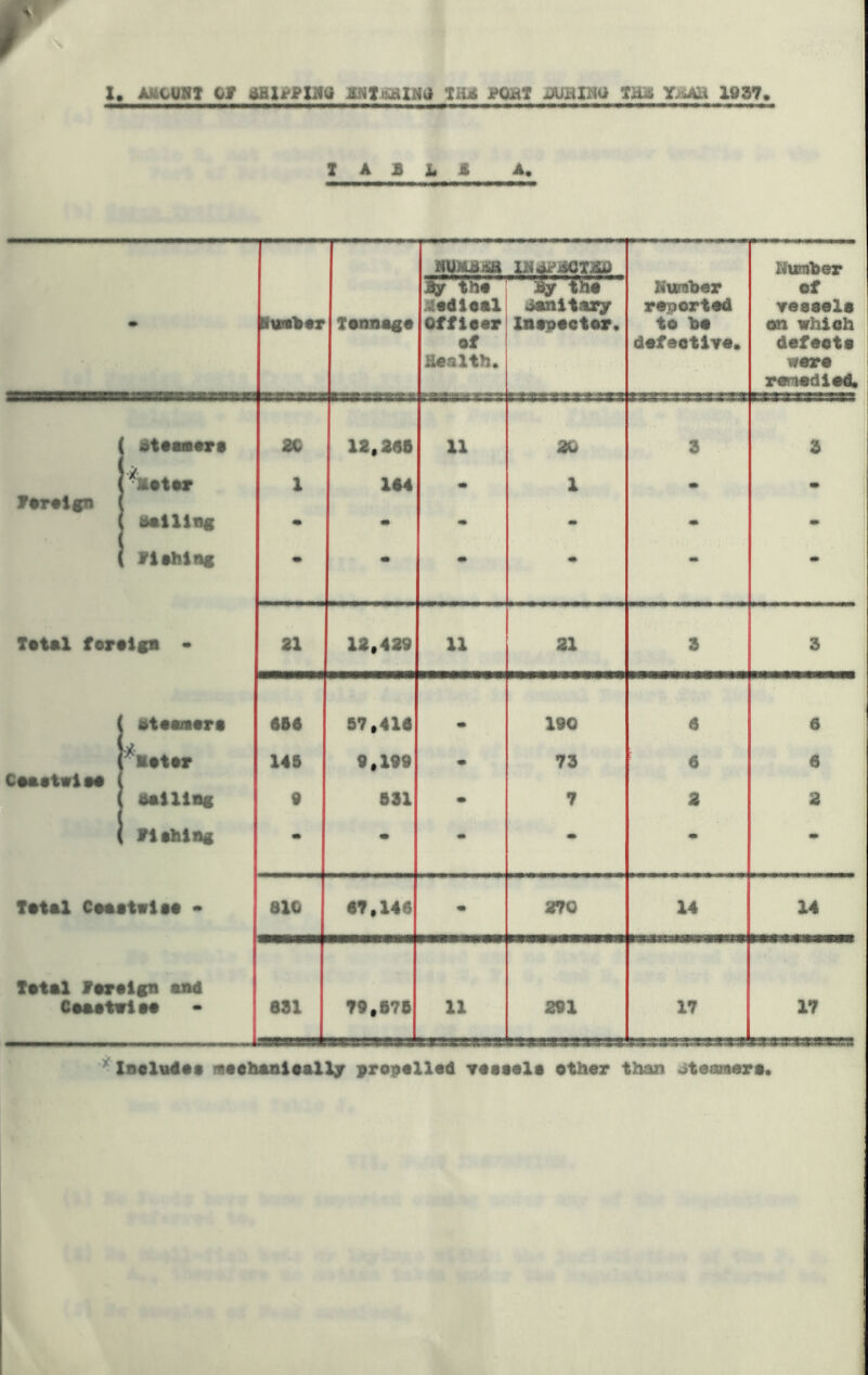 r 1. AHCUNt Of THifi l»QilT i3lUBX»a tm Y/OB 1937. X A B i. Jl A. MOXBJffi XBgPBOTBB dumber <jr We % Wii Muraber of BuaOer Medioal sanitary reported Yeeeelo Tonnage Offieer Xaopootor. to bo on which of defeetlYe* defeata Health. were remedied. ( Btoaaero I'k 2C 13,385 11 30 3 3 1'Motor 1 144 e» 1 • «o foreign ( t soiling m 00 • m m 40 i fiohiag m • m - «» Total forolga • 31 13,439 11 21 3 3 ( Mtoaaora 406 57,414 m 190 8 6 Psotor 145 9,199 40 73 6 6 Coaotwio# ( ( aailiag 9 531 m 7 2 2 ( fiahliig - • • m o» • Total Coaotoiao • 810 67,148 m 270 14 14 Total foreign aa4 Coaotwioo 881 79,876 11 291 17 17 ^ ABBhaaiBallj pro9«ll€d TAsaals other than oteomero*
