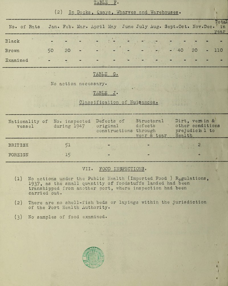 TiiBLE F o (2) In Docks, Q.uays , V/harves and Warehouses « *«. ^ ( Total No. of Rats Jan. FeNo Mar. April May June July Aug. Sept.Oct. Nov.Dec.^ in ' - ■ year ^ Black - - - - ’ - “ - - - t Brown ^0 20 ■- - - , - “ 20 - 110 Examined - - - - - ^BLE No action necessary. c *' T^BLE J. Classification of Nuisances. Nationality of vessel No. inspected during 194-7 Defects of original constructions Struc tural defects through wear & tear Dirt, vem in &’ other conditions prejudicia 1 to Health . BRITISH 51 - - • 2 FOREIGN ■ 15 - - / VII. FOOD INSPECTIONS. (1) No actions under the Public Health (Imported. Food ) Regulations, 1937 > the small quantity of foodstuffs landed had been transhipped from another port, where inspection had been carried out. (2) There are no shell-fish beds or layings within the jurisdiction of the Port Health Authority. (3) No samples of food examined. t