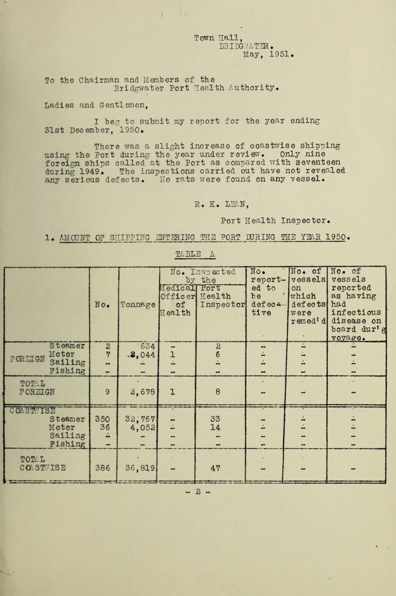 Town Hall, BHIIXJHATHR, May, 1951. To the Chairman and Members of the Bridgwater Port Health Authority* Ladies and Gentlemen, I beg to submit my report for the year ending 31st December, 1950* There was a slight increase of coastwise shipping using the Port during the year under review* Only nine foreign ships called at the Port as compared v/ith seventeen during 1949* The inspections carried out have not revealed any serious defects* LTo rats v;ere found on any vessel* R. K* LM, Port Health Inspector* 1 * AMOUNT OF SHIPPING ENTERING THE PORT DURING THE YEAR 1950* T/iBLE A No* Inspected by th e No. report- No* of vessels No* of vessels No* Tonnage TedXcaT Officer of Health TWt Health Inspector ed to be def ec*- tive on which defeots were remed’' d reported as having had infectious disease on board dur* g vovage* steamer nrtnr-TOM Motor rORUGN Sailing Pishing 2 7 •634 -*8,044 1 2 6 - - - TOTAL FOREIGN 9 2,678 1 8 *- - - steamer 350 32,767 33 Motor 36 4,052 14 .1 Sailing fm — — — - - Pishing - - - - TOTAL CO^STI/ISE t-r*— 386 36,819 - 47 - - - - 2