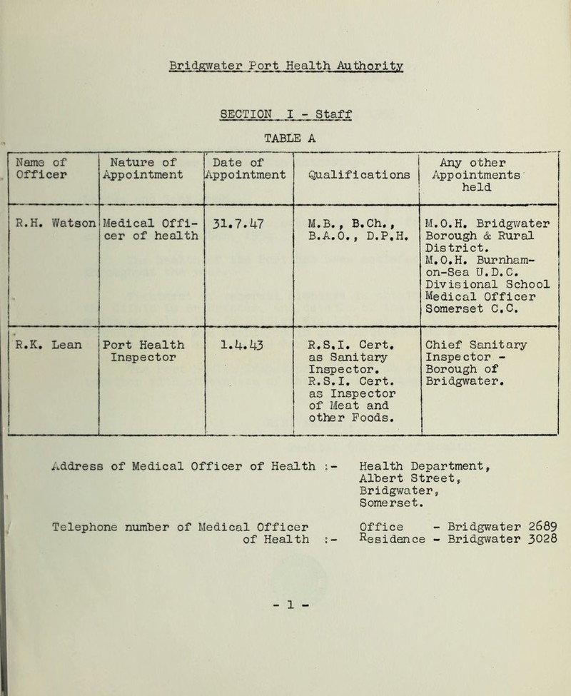 SECTION I - Staff TABLE A Name of Officer Nature of Appointment Date of Appointment Qualifications Any other Appointments held R.H. Watson Medical Offi- cer of health 31.7.47 M.B., B.Ch., B.A.0«, D.P«H« M.O.H, Bridgwater Borough & Rural District. M,0,H, Burnham- on-Sea U.D.C. Divisional School Medical Officer Somerset C.C, R.K, Lean i ! Port Health Inspector 1.4.43 R.S,I, Cert, as Sanitary- Inspector, R.S.I, Cert, as Inspector of Meat and other Poods. Chief Sanitary Inspector - Borough of Bridgwater, Address of Medical Officer of Health Health Department, Albert Street, Bridgv/ater, Somerset. Telephone number of Medical Officer of Health Office - Bridgv/ater 2689 Residence - Bridgwater 3028