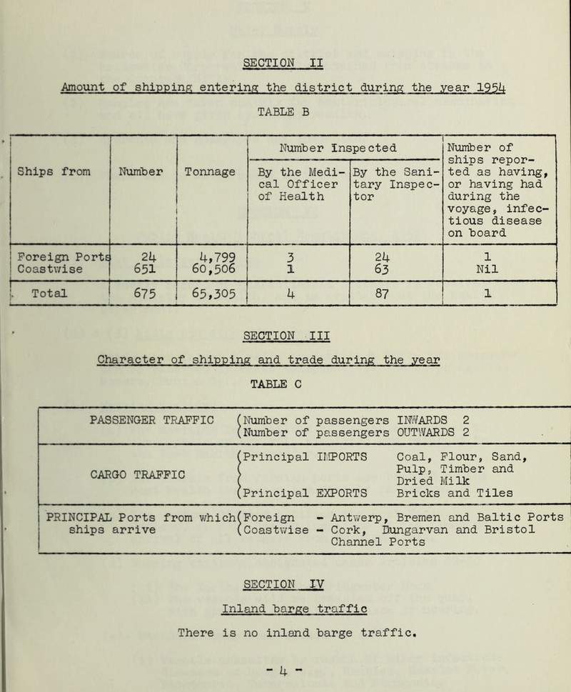 Amount of shippinp: entering the district during the year 195U TABLE B 1 Ships from Number Tonnage ■ Number inspected Number of ships repor- ted as having, or having had during the voyage, infec- tious disease on board By the Medi- cal Officer of Health By the Sani- tary Inspec- tor Foreign Ports Coastwise 24 651 4,799 60,506 3 1 24 63 1 Nil Total 1 675 65,505 4 87 - - - - — 1 SECTION III Character of shipping and trade during the year TABLE C PASSENGER TRAFFIC JNumber of passengers IN¥ARDS 2 [Number of passengers OUTWARDS 2 CARGO TRAFFIC [Principal IMPORTS Coal, Flour, Sand, [ Pulp, Timber and ^ Dried Milk [Principal EXPORTS Bricks and Tiles PRINCIPAL Ports from which ships arrive [Foreign - Antwerp, Bremen and Baltic Ports [coastwise - Cork, Dungarvan and Bristol Channel Ports SECTION IV Inlsind Large traffic There is no inland barge traffic. - 4 -