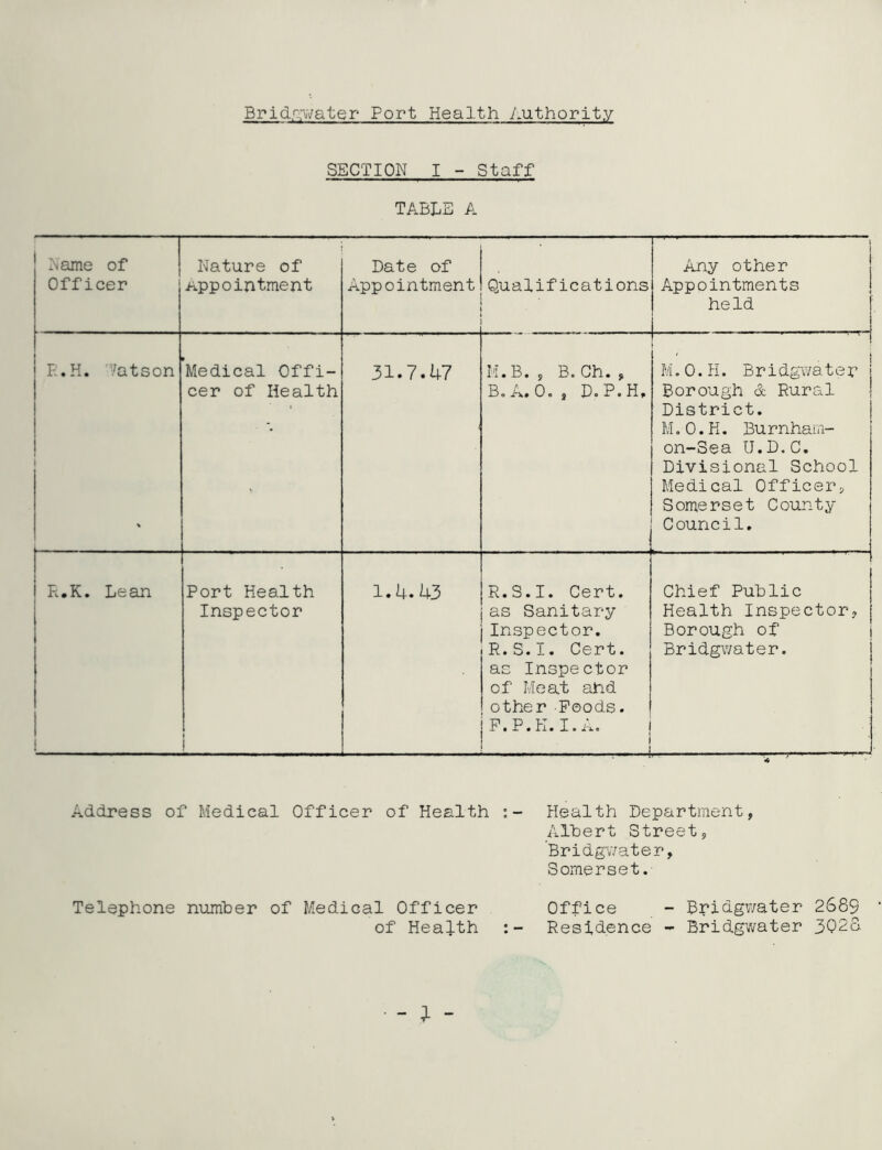 Brid..Qr>'Vater Port Health /authority SECTION I - Staff TABLE A 8ame of Officer Nature of Appointment Date of Appointment Qualifications ■ ’ ; i Any other j Appointments held j 1 1 E.H. Vatson 1 Medical Offi- cer of Health 31.7.47 M.B., B.Ch., B. A.O. , DoP.H, ■ ■ ! M.0.H. Bridgwa ter Borough & Rural District. M.O.H. Burnham- on-Sea U.D.C. Divisional School Medical Officer, Somerset County Council, 1 [ R.K. Lean Port Health Inspector l.U.if3 R.S.I. Cert, as Sanitary Inspector, R.S.I. Cert, as Inspector of Meat ahd other Poods. P. P . h . I. i-i.. Chief Public Health Inspector, Borough of Bridgwater. Address of Medical Officer of Health Telephone number of Medical Officer of Health Health Department, Albert Street, Bridgv/ater, Somerset. Office - Bridgv/ater 2685 Residence - Bridgwater 3028 • - ; -