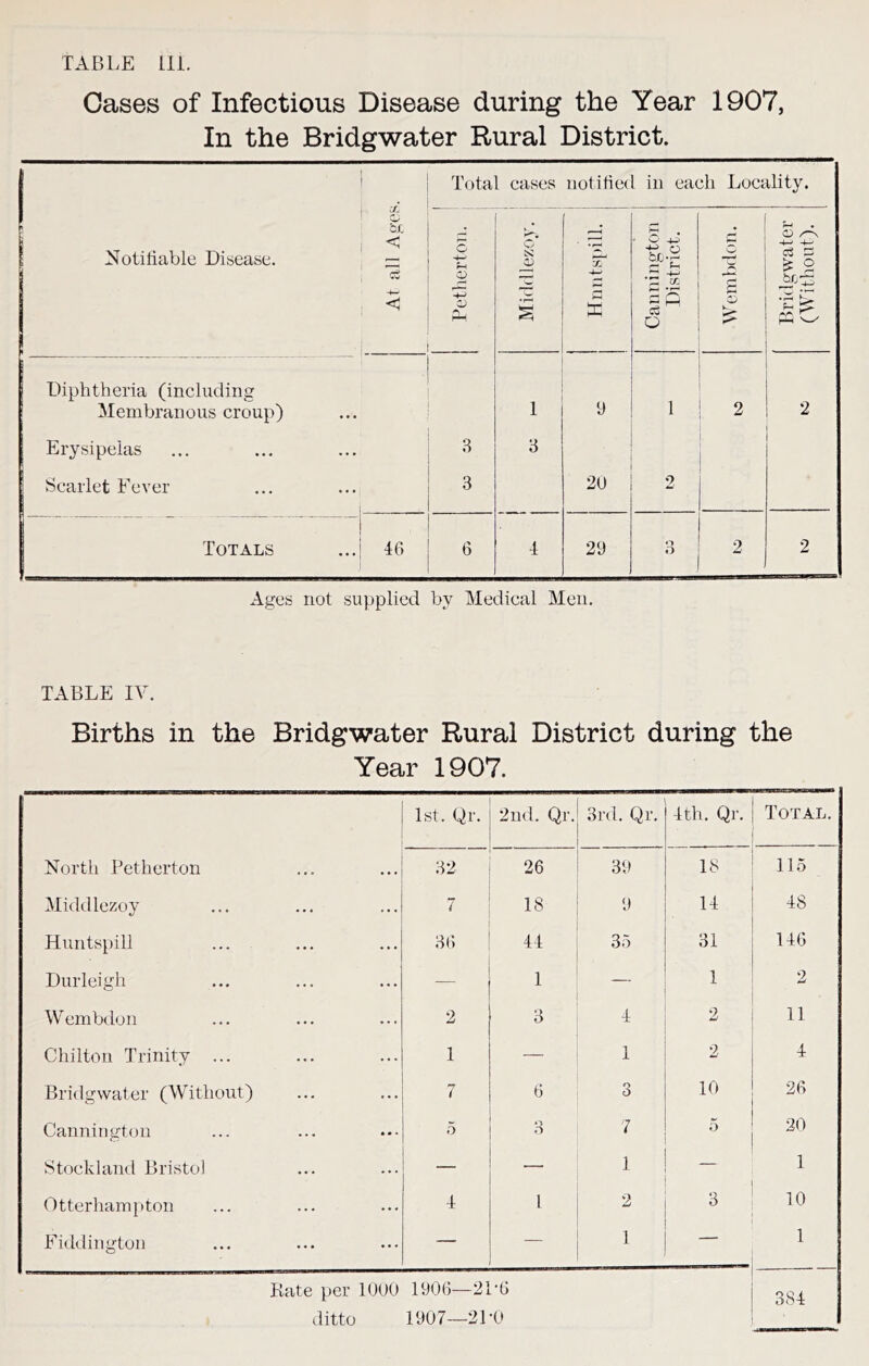 Cases of Infectious Disease during the Year 1907, In the Bridgwater Rural District. Total cases notified in each Locality. 1 ' t ’ bf. 5 1 1 Notifiable Disease. , — , sS < C -j—- o O s: 1 1 •llids4uriH { Cannington District. G ■ > S G Bridgwater (M^ithout). Ihphtheria (including Membranous croup) 1 y 1 2 2 Erysipelas 3 3 Scarlet Fever 3 20 2 “ Totals ...j 46 6 4 29 2 2 Ages not supplied by Medical Men. TABLE IV. Births in the Bridgwater Rural District during the Year 1907. 1st. Qr. 2nd. Qr. 3rd. Qr. 4th, Qr. Total, North Petherton 32 26 39 18 115 Middlezoy 7 18 9 14 48 Huntspill 36 44 35 31 146 Durleigh 1 1 2 Wembdon 2 •> O 4 2 11 Chilton Trinity ... 1 — 1 2 4 Bridgwater (Without) 7 6 3 10 26 Cannitigton 0 3 7 5 20 Stockland Bristoi — 1 — 1 Otterhampton 4 1 2 3 10 Fiddington — 1 — 1 Rate per 1000 1906—21 .-6 384 ditto 1907—21-0