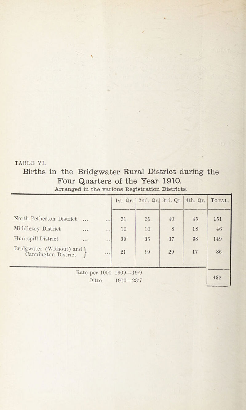 Births in the Bridgwater Rural District during the Four Quarters of the Year 1910. Arrang'ed. in the various Registration Districts. 1st. Qr. 2nd. Qr. 3rd. Qr. 1th. Qr. Total North Petherton District ... 31 36 10 15 151 Middlezoy District 10 10 8 18 46 Huntspill District 39 35 37 38 119 Bridgwater (Without) and \ Cannington District / 2] 19 29 17 86 Rate per 1000 1909—19*9 Ditto 1910—23*7