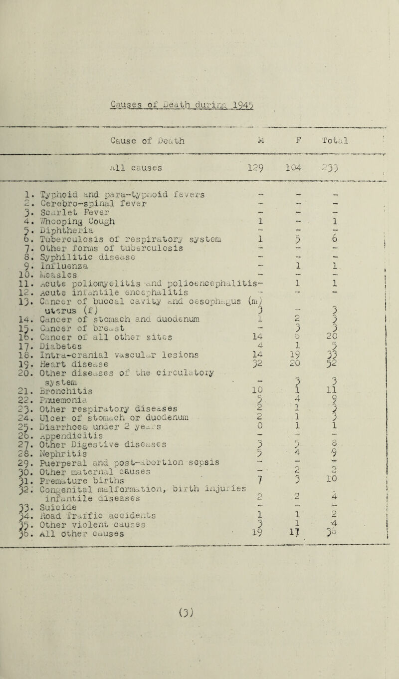 £auses of Ledth during 194^ Cause of Death Total All causes 129 104 233 1. 3. 4. 7* 8. 9- 10. 11. 12. 13. 14. li: 17- 18. 19. 20. 21. 22. 23. 24. 25* 2o. 27- 28. 29. 30. 31- 32: 33- 34. Typhoid, and. para-'tj^'pnoid fevers Cerebro-spinal fever Scarlet Fever <7hooping Cough Diphtheria Tuberculosis of respiratory system Other forms of tuberculosis Syphilitic disease- influenza “ iviC a s 1 e s ~ .-icute poliomyelitis cviid polioericephalitis- Acute in-tantile encephalitis Cancer of buccal cavity and oesophagus (mj uterus (fj 3 Cancer of stomach and auodenum Cancer of breast Cancer of all other sites Diabetes Intra-cranial vascular lesions Heart disease Other diseases of the circulatoiy sy stem Bronchitis Pnuemonia Other respiratory diseases Ulcer of stomach or duodenum Diarrhoea under 2 yea.vs -appendicitis Other Digestive diseases Nephritis Puerperal and post-abortion sepsis Other maternal causes Premature births ‘_ 7 Congenital malformaCion, birth injuries infantile diseases 2 Suicide Hoad Traffic accidents 1 Other violent causes 3 All other Causes 19 1 14 4 14 32 10 5 2 2 0 3 D 3 1 1 2 3 d 1 19 20 3 1 4 1 1 1 3 A 2 3 2 1 1 17 O 3 3 3 20 3 33 52 3 11 9 3 3 1 8 9 O 10 4 2 •4 33