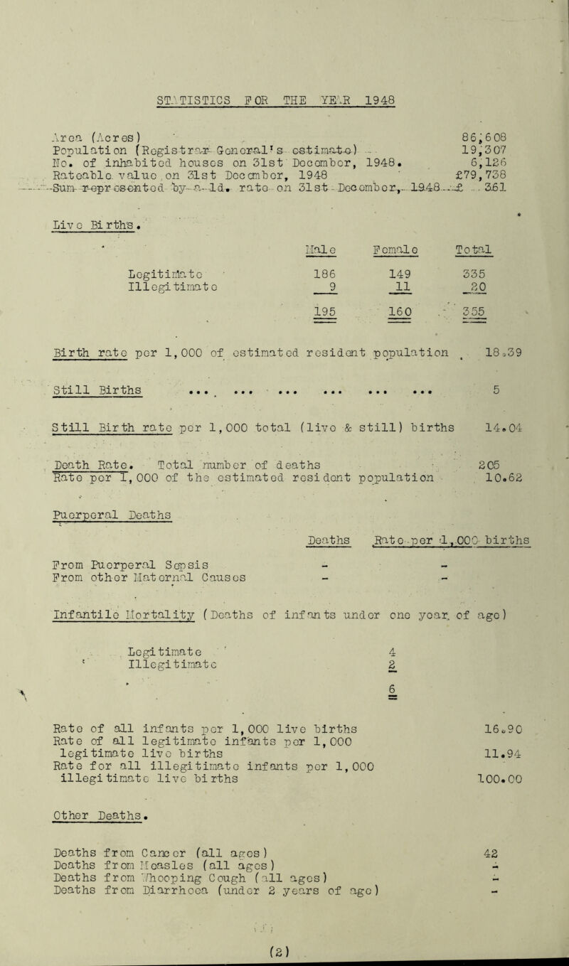 STATISTICS FOR THE YEAR 1948 Area (Acres) ' ,, 8 6,6 08 Population (Rogistra-r- Gencr-al^ & es-timat-o^) 19,307 Ho. of inhabited houses on 31st Pecombor, 1948. 6,126 Rateable, value ,on 31st Pccaiibcr, 1948 £79,738 -Suiu---ru3pr Gsentod ■hy~-<o.--Hd.^ rate ■ on 31st-Pec ember,,.-. 19.48.-Hi ..,381 Liv e Bi rths . Hal e P cmale T 0 ta] Logit inla to 186 149 335 Illogitirnat o 9 11 _20 195 160 355 Birth rate per 1,000 of estimated resident population ^ 18,39 Still Births ... ... ... ... ... ... 5 Still Birth rate per 1,000 total (live & still) births 14.04 Peath Rate. Total number of deaths 205 Rate per 1,000 of the estimated resident population , 10.62 Puerperal Peaths Peaths Rate-per d,.000- births Prom Puerperal Sepsis Prom other Mat orn.al Causes Infantile Mortality (Peaths of infants under one year, of ago) Legitimate Illegitimate 4 2 6 Rate of all infants per 1,000 live births 16^90 Rate of all legitimate infants per 1,000 legitimate live births 11.94 Rate for all illegitimate infants per 1,000 illegitimate live births 100.00 Other Peaths. Peaths from Cancer (all -ages) 42 Peaths from Measles (all ages) Peaths from ‘.Ihooping Cough (all ages)