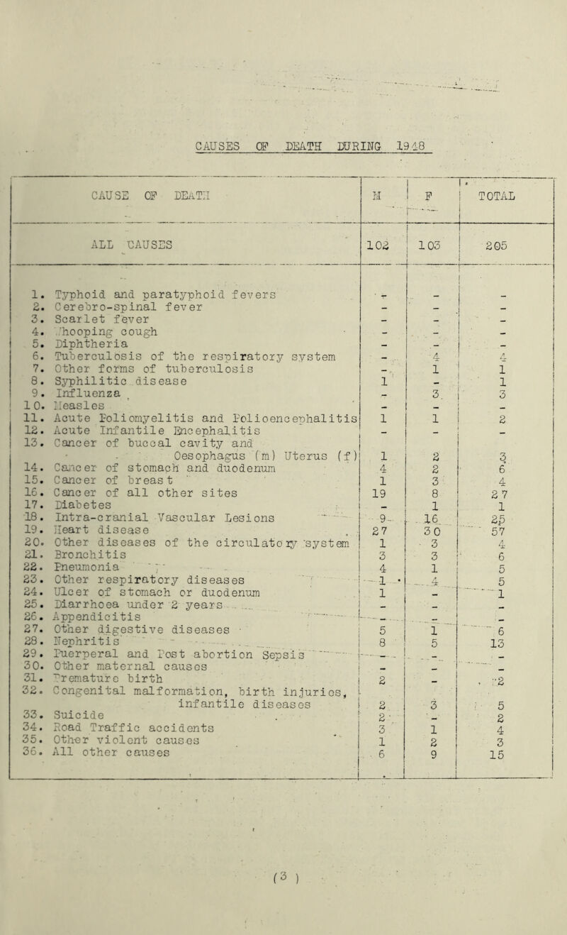 CAUSES OF DEATH DURING I9,d8 CAUSE OF death ALL CAUSES M I P 1 TOTAL lOi I 103 I 205 i i 1. Typhoid and paratyphoid fevers 1 j 2. Cerehro-spinal fever - - 3. Scarlet fever - — / 1 4. ..’hooping cough - - - 5. Diphtheria - , - ■ - 6. Tuberculosis of the respiratory system - . 1 '4 ■ A L ^ 7. Other forms of tuberculosis — r ■ 1 1 i 8. Syphilitic disease 1 ' 9. Influenza — 3 i ■ 3 ! 10. Ileasles f 11. Acute Poliomyelitis and Polioencephalitis 1 1 1 2 12. Acute Infantile Encephalitis — - 13. Cancer of buccal cavity and Oesophagus (m) Uterus (f) 1 2 3 14. Cairo er of stomach and duodenum 4 2 6 15. Cancer of breast i 3 4 IG. Cancer of all other sites 19 8 2 7 17. Diabetes 1 1 18. Intra-cranial Vascular Lesions 9- . . 16 2^ 19. Heart disease 27 30 ■ 57 20. Other diseases of the circulatory 'system 1 ■ 3 4 21. Bronchitis 3 3 6 22. Pneumonia ' • - 4 1 5 23. Other respiratory diseases ; 24. Ulcer of stomach or duodenum . , —-1 • 4 5 .. 1 ■ ■ 1 25. Diarrhoea under 2 years 26. Appendicitis ■ 1 27. Other digestive diseases ■ 5 i 6 28. Nephritis ' - . . . , 8 ■ 5 13 29. Puerperal and Post abortion Sepsis ■ • —. _ 30. Other maternal causes _ 31. ^remature birth 2 , :’2 32. Congenital malformation, birth injuries, infantile diseases 2 3 5 33. Suicide . 2' 2 34. Road Traffic accidents 3 1 4 35. Oth-er violent causes 1 2 3 36. All other causes j : J . . 6 9 ^ i 15