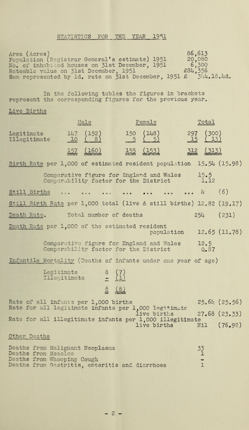 STATISTICS FOR TH5 YEAR 19*^1 Area (Acres) 86,613 Population (Registrar General’s estimate) 1951 20,080 No. of inhabited houses on 31st December, 1951 6,300 Rateable value on 31st December, 1951 £84,356 Sum represented by Id. rate on 31st December, 1951 £ 344.18.4d. In the following tables the figures in brackets represent the corresponding figures for the previous year. Live Births Male Female Total Legitimate 1U7 (152) 150 (1U8) 297 (300) Illegitimate 10 ( 8) __5 C .5 ) .15 l_13i 12 116.0.). 12 LiJll 22 .CllU Birth Rate per 1,000 of estimated resident population 15.54 (15.98) Comparative figure for England and Wales 15.5 Comparability factor for the District 1.12 Still Births ... .VO ooo ... ... 0.0 ... 4 (6) Still Birth Rate per 1,000 total (live & still births) 12.82 (19.1?) Death Rate. Total number of deaths 254 (231) Death Rate per 1,000 of the estimated resident population 12.65 (11.78) Comparative figure for England and Wales 12,5 Comparabi]jty factor for the District 0„87 Infantile Mortality (Deaths of infants under one year of age) Legitimate 8 (7) Illegitimate - 8 i8i Rate of all infants per 1,000 births 25.(25.56) Rate for all legitimate infants per 1,000 legitimate live births 27.68 (23.33) Rate for all illegitimate infants per 1,000 illegitimate live births Nil (76.92) Other Deaths Deaths from Malignant Neoplasms Deaths from Measles Deaths from VWiooping Cough Deaths from Gastritis, enteritis and diarrhoea 33 1 1 2