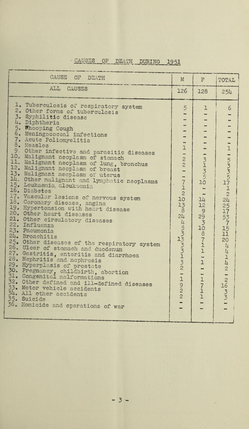 CAUSES OF DEATH ^DURING I95I r CAUSE OP DEATH ALL CAUSES lo 2, 3. U. 5. 6. 7. 8. 9 10. 11. 12. 13. 14. 15. 16. 17. 18. 19. 20. 21. 22. 23. 24. 25. 26. 27. 28. 29. 30. 31. 32. 33. 34. 35. 36. Tuberculosis of respiratory system Other forms of tuberculosis Syphilitic disease Diphtheria Whooping Cough Meningococcal infections Acute Poliomyelitis Measles Other infective and parasitic diseases Malignant neoplasm of stomach ivialignant neoplasm of lung^ bronchus Malignant neoplasm of breast Malignant neoplasm of uterus Other malignant and lymphatic neoplasms Leul^aeraia, aleukaomia Diabetes Vascular lesions of nervous system Coronary disease, angina Hypertension with heart disease Other heart diseases Other circulatory diseases Influenza Pneumonia Bronchitis Other diseases of the respiratory system Ulcer of stomach and duodenimi Gastritis, enteritis and diarrhoea Nephritis and nephrosis Hyperplasis of prostate Pregnancy, childbirth, abortion Congenital malformations Other defined and ill—defined diseases Motor vehicle accidents All other accidents Suicide Homicide and operations of war M jTOTAL ' 126 128 i 1 j 25k 5 1 i 1 ; 6 1 - 1 2 3 5 2 1 3 - 3 j 3 - 5 5 7 10 17 1 — 1 2 — 2 10 14 24 13 12 25 8 9 24 29 53 4 3 7 5 10 15 i 3 8 13 7 20 t 3 1 ^ 1 3 1 1 — 1 3 1 4 2 - 2 1 1 2 9 7 16 j 2 1 3 2 1 3 I - - „ 1 - 3 -