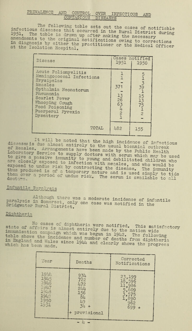 PREVALENCE AND___CONTROL OVER INFECTIOUS AND mTAGlbljT~lDfSEASES . . The following ‘toUlG sots out ths on nf* -o-i ^ 1951^'^^The occurred in the Rural District during n table IS arawn up after making the necessary ^ in diagnosis%y^either^th^ notifications owing to corrections at thf?3olat?on HospLS! Officer Disease Cases notified 1951 Acute Poliomyelitis Meningococcal Infections Erysipelas Measles Opthalmia Neonatorum Pneumonia Scarlet Peyer I'lTiooping Cough Pood Poisoning Puerperal Pj^rexia Dysentery TOTAL 1950 1 5 1 1 “ 3 371 39 -- 1 13 15 26 13 63 75 4 1 2 T ja 2 482 155 Measles, Arrangements haye been made by the Pi7blTr' Honi+v, tT°JT7 supply doctors wlL Lr™ Sich mart^used a?e®Jlos^riluoLr?rirU aeMUtaterchSren whf thus nroduced in n-p 1 4-^ ontracting the disease. The immunity them ^veffperLf o? tide docto-s. penioQ oi unaue risk. The serum is ayailable to all Infantile Farnlysis Although there was a paralysis in Somerset, only one Bridgwater Rural District, moderate incidence of infantile case was notified in the state of afki?ris°kmoa?^!^nU® This satisfactory immunisation campai^ which warte^n’^in^U^! The°foll‘^5r. in i:nglaS^and5/ales^Snk^l9hh™’'’a^ deaths from diphthkfa Which has been made, clearly shows the progress I— — Year Deaths T —— Corrected Notifications IWi 1945 1946 1947 19k8 1949 3 950 1931 934 722 472 244 156 84 49 34 + + proyisional 23,199 18,596 11,986 5,609 3,575 1,890 962 699 +