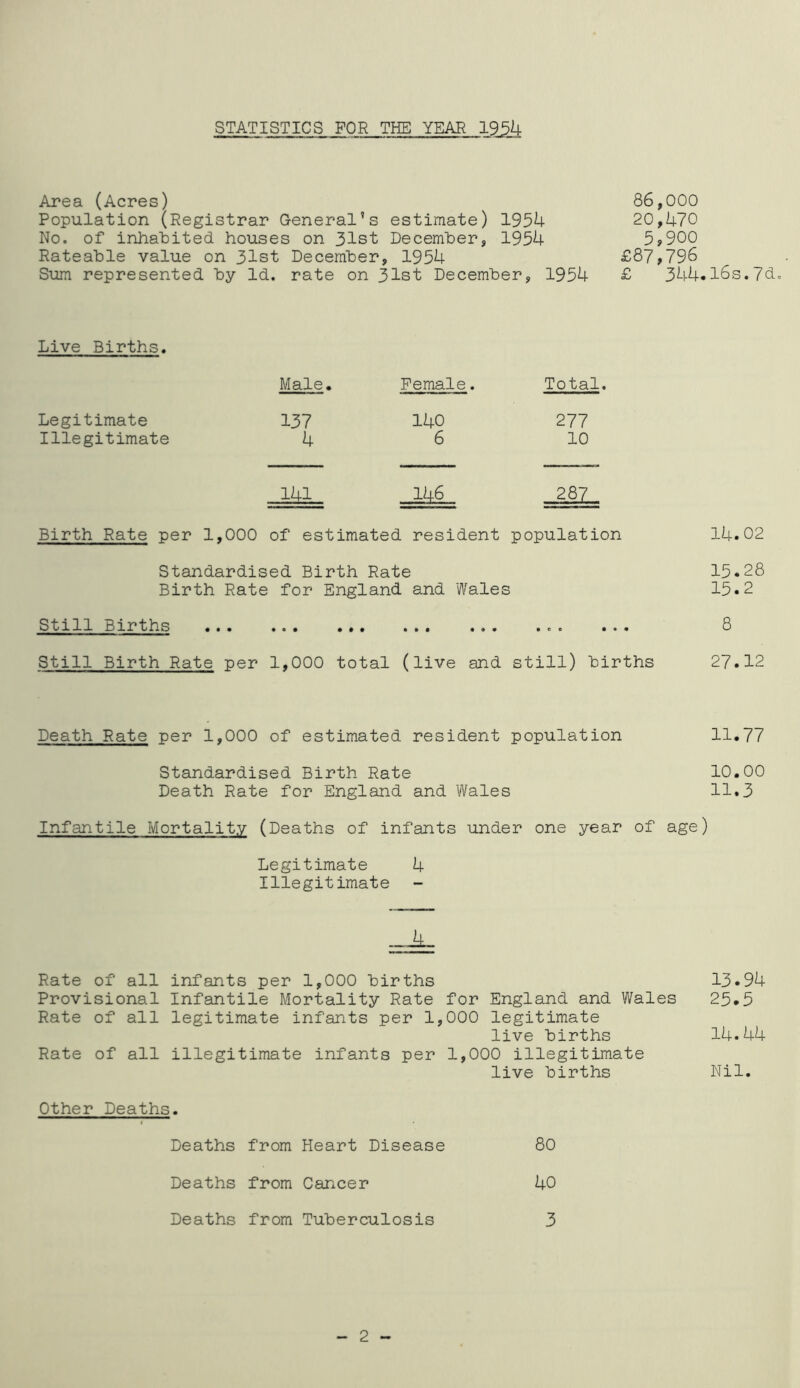 STATISTICS FOR THE YEAR 1954 Area (Acres) 86,000 Population (Registrar General’s estimate) 1954 20,470 No. of inhabited houses on 31st December, 1954 5>900 Rateable value on 31st December, 1954 £87,796 Sum represented by Id. rate on 31st December, 1954 £ 344.l6s.7d. Live Births. Male. Female. Total. Legitimate 137 140 277 Illegitimate 4 6 10 141 146 287 Birth Rate per 1,000 of estimated resident population 14.02 Standardised Birth Rate 15.28 Birth Rate for England and Wales 15*2 Still Births . ... 8 Still Birth Rate per 1,000 total (live and still) births 27.12 Death Rate per 1,000 of estimated resident population 11.77 Standardised Birth Rate 10.00 Death Rate for England and Wales 11.3 Infantile Mortality (Deaths of infants under one year of age) Legitimate 4 Illegitimate .-iL, Rate of all infants per 1,000 births 13.94 Provisional Infantile Mortality Rate for England and Wales 23.5 Rate of all legitimate infants per 1,000 legitimate live births 14.44 Rate of all illegitimate infants per 1,000 illegitimate live births Nil. Other Deaths. Deaths from Heart Disease 80 Deaths from Cancer 40