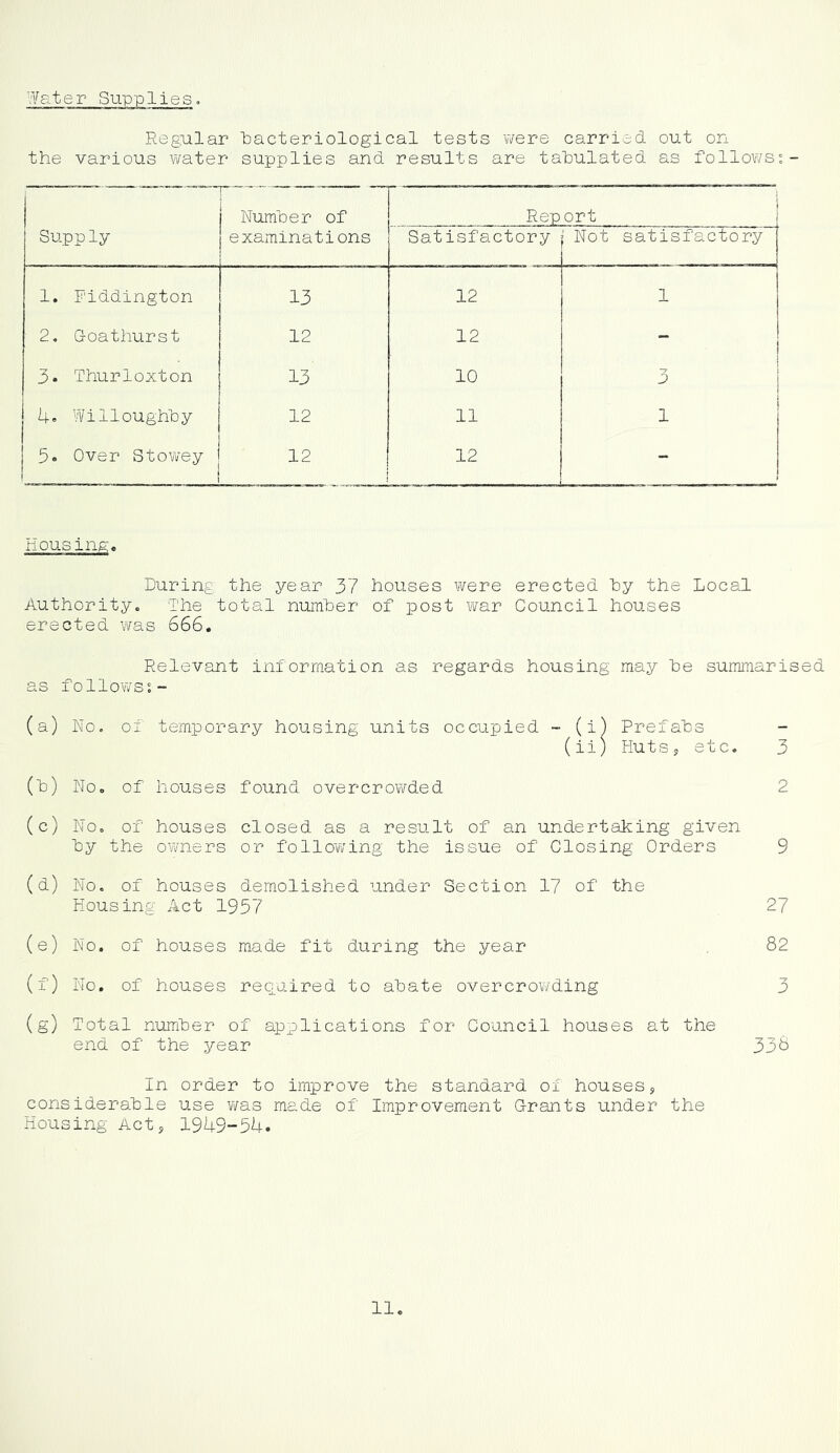 Water Supplies, Regular iDacteriological tests were carried out on the various v/ater supplies and results are tabulated as follov/s:- Supply Number of examinations Report Satisfactory Not satisfactory 1. Fiddington 13 12 1 2. G-oathurst 12 i 12 - 3. Thurloxton 13 10 3 4. Willoughby 12 11 1 5. Over Stowey 12 12 - Housinp-. During the year 37 houses were erected hy the Local Authority. The total number of post virar Council houses erected v/as 666. Relevant information as regards housing may be summarised as folloY/ss- (a) No, of temporary housing units occupied ~ (i) Prefabs (ii) HutSs etc. 3 (b) No. of houses found overcrowded 2 (c) No. of houses closed as a result of an undertaking given by the owners or following the issue of Closing Orders 9 (d) No. of houses demolished under Section 17 of the Housing Act 1957 27 (e) No. of houses made fit during the year 82 (f) No. of houses reguired to abate overcrowding 3 (g) Total number of applications for Council houses at the end of the year 338 In order to improve the standard of houses, considerable use Yiras made of Improvement G-rants under the Housing Act, 19U9-5U.