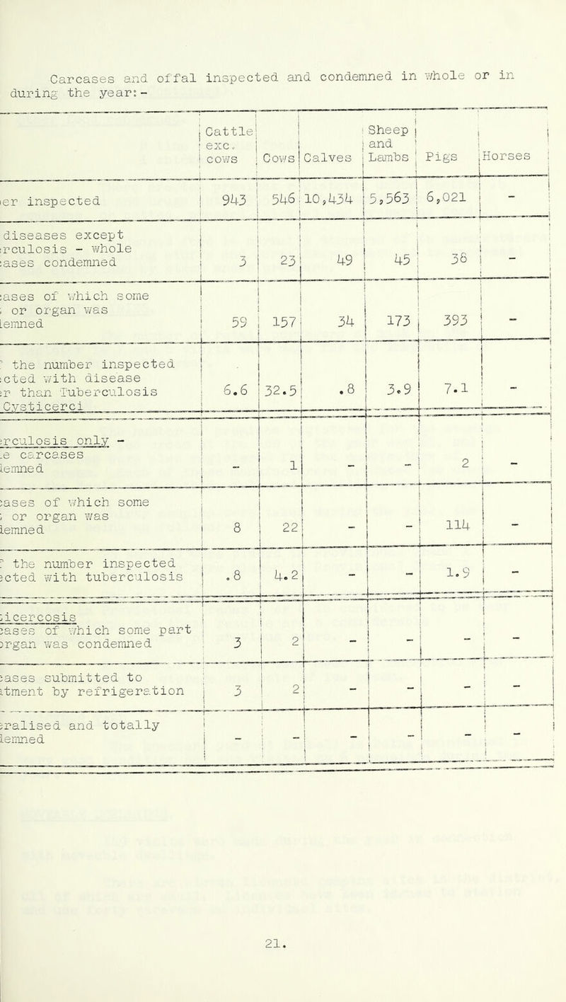 Carcases and offal inspected and condemned in whole or in during the year:- i Cattle exCo cows Cows Calves Sheep j and 1 Lambs j Pigs i Horses 1 er inspected 943 546; i 10,434 5,563 I 6,021 i j diseases except rculosis - whole ases condemned 3 23 1 49 1 i I ^ 38 ; ases of which some or organ vms Lemned 39 j 157 ! 173 393 i the number inspected cted with disease :r than Tuberculosis | C.ysticerci i 6.6 32.5 .8 3.9 7.1 1 :rculosis only - 1 .e carcases lemne d 1 _ - 2 - jases of which some ; or organ was lemned i 1 8 j 22 - - 114 1 1 r the number inspected jcted with tuberculosis .8 4.2 - - 1.9 iicercosis jases of which some part )rgan was condemned ^ 3 2 - _ ! :ases submitted to itment by refrigeration 1 3 2 - _ 1 - :ralised and totally ' lemned i I - - - i 1 1 21,