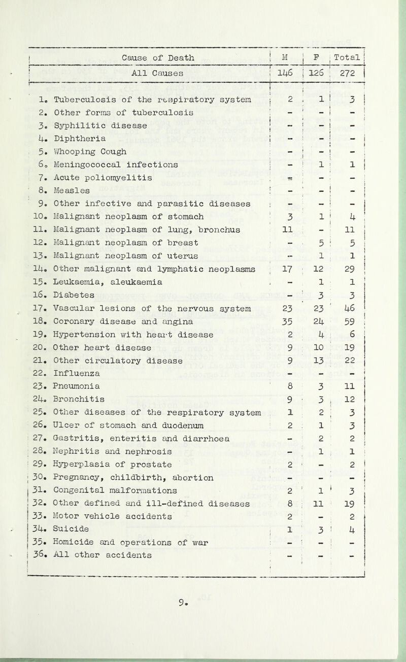 1 Cause of Death i M ^ ^ i ;Total ■ ! All Causes ; 146 i 1 1 126 : 272 i lo Tuherculosis of the respiratory system j i i I 2 i : 11 ' 3 1 2. Other forms of tuberculosis ' - ' -1 1 3o S3/philitic disease j ! „ : 1 - 4* Diphtheria I - “ 1 5* Whooping Cough - 1 : -- ! - ' 6«, Meningococcal infections i - ' 1' : ^ i 7. Acute poliomyelitis : ^ ; - - : 8. Measles ! : - ; - i ' - i 9o Other infective and parasitic diseases - - ^ - 1 10» Malignant neoplasm of stomach 3 1 ' k ; !!• Afalignant neoplasm of lung, bronchus 11 - ^ i 12. Malignant neoplasm of breast - , 5 : 5 ! 13. Malignant neoplasm of uterus 1 1 j 14. Other malignant and Ijmiphatic neoplasms 17 : 12 29 1 15* Leukaemia, aleukaemia - 1 1 l6. Diabetes - 3 3 17- Vascular lesions of the nervous system 23 23 ' 46 18, Coronary disease and angina 35 24 59 ! 19* H5^ertension with heart disease 2 4 6 20. Other heart disease 9 10 19 21, Other circulatory disease 9 13 22 22. Influenza - - - 23, Pneumonia 8 3 11 24. Bronchitis 9 ■ 3 12 25, Other diseases of the respiratory system 1 ■ 2 i 3 26, Ulcer of stomach and duodenum 2 . 1 3 27, Gastritis, enteritis and diarrhoea - 2 2 1 28, Nephritis and nephrosis - ^ 1 1 ! : 29. Hyperplasia of prostate 2 • - 2 i ; 30, Pregnancy, childbirth, abortion - - _ i j 31. Congenital malformations 2 ’ 1 I 32, Other defined and ill-defined diseases 8 11 19 ! 1 33. Motor vehicle accidents 2 - 2 1 34. Suicide 1 ^ 3 ! 4 1 35. Homicide and operations of war - •: - - i 36, All other accidents - - -