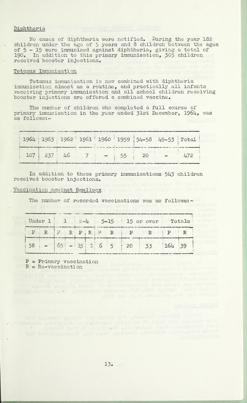 Diphtheria No cases of diphtheria were notified. Daring the year 182 children under the age of 3 years and 8 children between the ages of 5 “ 15 were immunised against diphtheria, giving a total of 19O0 In addition to this primary immunisation, 305 children received booster injections. Tetanus Immunisation Tetanus immunisation is now combined with diphtheria immunisation almost as a routine, and practically all infants receiving primary immunisation and all school children receiving booster injections are offered a combined vaccine. The number of children who completed a full course of primary immunisation in the year ended 31st December, ISSkf was as follov/ss- ; 1964 1 1963 j 1 1962 ‘ 1961 ^ i960 i 1959 154^58 49-53 j Total ! , 107 j 237 46 ' 7 ; - i 55 1 20 472 i In addition to these primary immunisations 543 children received booster injections. Vaccination a,g:ainst Smallpox The number of recorded vaccinations was as follows:- Under 1 1 1 ' ' 2- 4 ' 5- -15 ■ 15 or over Totals' : p : E 1 P i 1 i . R ; 1 p R i P R ! P P ' 1 : i 58 . - |65| ^ 15 ^ !. . ! ; I; 1 y.. ' 6 ^ 5 I— „ 20 i 33 . i '164 ' 139 i P = Primary vaccination R = Re-vaccination