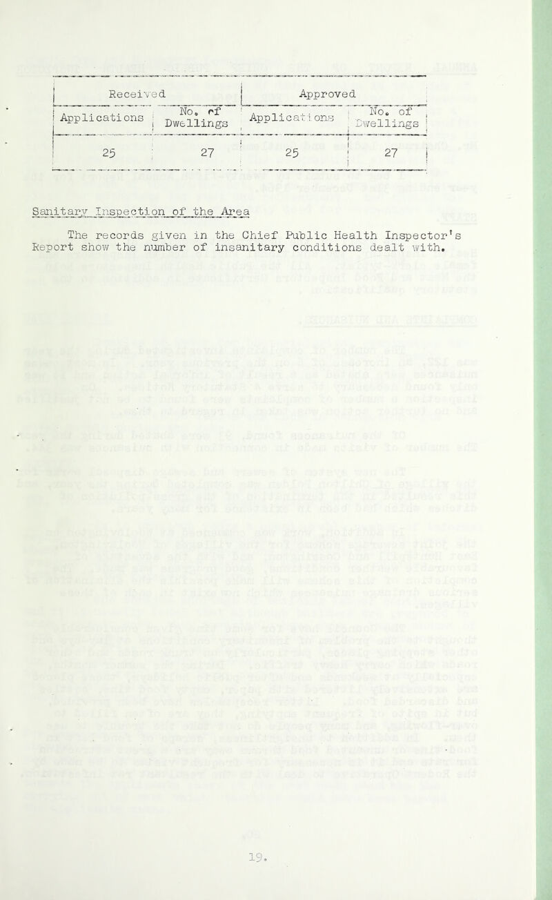 Received | j Approved 1 Applications ; j J . No, rf ' j Dwellings Applicati ons i No, of . DY/el lings 1 25 : 27 ’ 1 25 1 27 ! ! Sanitary Inspection of the Area The records given in the Chief Public Health Inspector’s Report shovif the mirnher of insanitary conditions dealt with.