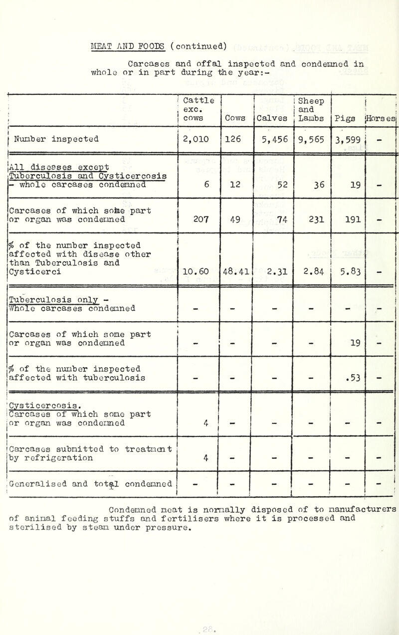 Carcases and offal inspected and condemned in whole or in part during the year;- Cattle exc. cows Cows Calves i Sheep I and Lambs i 1 Pigs jHorses r j Number inspected 2,010 126 5,456 9,565 3,599 j 1 1a11 diseases except Tuberculosis and Cysticercosis 6 12 52 36 19 - whole carcases condemned Carcases of which sofae part or organ was condemned 207 49 74 231 191 « of the number inspected affected with disease other than Tuberculosis and Cysticerci 10.60 48.41 2.31 2.84 5.83 Tuberculosis only - Whole carcases condemned - - - - I Carcases of which some part or organ was condemned s - - - 19 - io of the number inspected affected with tuberculosis - - - - .53 - 1 Cysticercosis. iCarcases of which some part jor organ was condemned 1 4 - - - - - (Carcases submitted to treatment |by refrigeration I 4 - - - - - 1 !Generalised and tot^l condemned - - 1 - - Condenned neat is normally disposed of to manufacturers of animal feeding stuffs and fertilisers where it is processed and sterilised by stean under pressure.