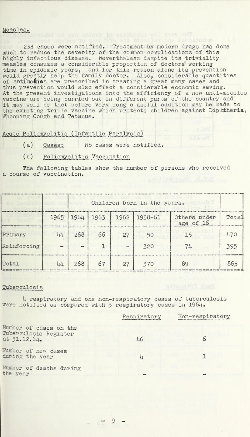 Measles. 233 cases were notified. Treatment by modern drugs has done much to reduce the severity of the cominon complications of this highly infectious disease. Nevertheless despite its triviality measles consumes a considerable proportion of doctors' working time in epidemic years, and for this reason alone its prevention v/ould greatly help the family doctor. Also, considerable g[Uantities of ontibloicies are prescribed in treating a great many cases and thus prevention would also effect a considerable economic saving. At the present investigations into the efficiency of a new anti-measles vaccine are being carried out in different parts of the country and it may well be that before very long a useful addition may be made to the existing triple vaccine which protects children against Diphtheria, Whooping Cough and Tetanus. Acute Poliomyelitis (infantile Paralysis) (^) Cases: No cases were notified. (’t>) Poliomyelitis Vaccination The following tables show the number of persons who received a course of vaccination. Children born in the years. 1965 1964 1963 1962 1958-61 Others under age of 16 Total Primary 44 268 66 27 50 15 470 Reinforcing - - 1 - 320 74 395 Total 44 268 1 0^ ; i i ! * 27 370 89 865 Tuberculosis 4 respiratory and one non-respiratory cases of tuberculosis were notified as compared vifith 3 respiratory cases in 1964» Respiratory Non-respiratory Number of cases on the Tuberculosis Register at 31.12.64. 46 6 Number of new cases during the year 4 1 Number of deaths during the year „ -