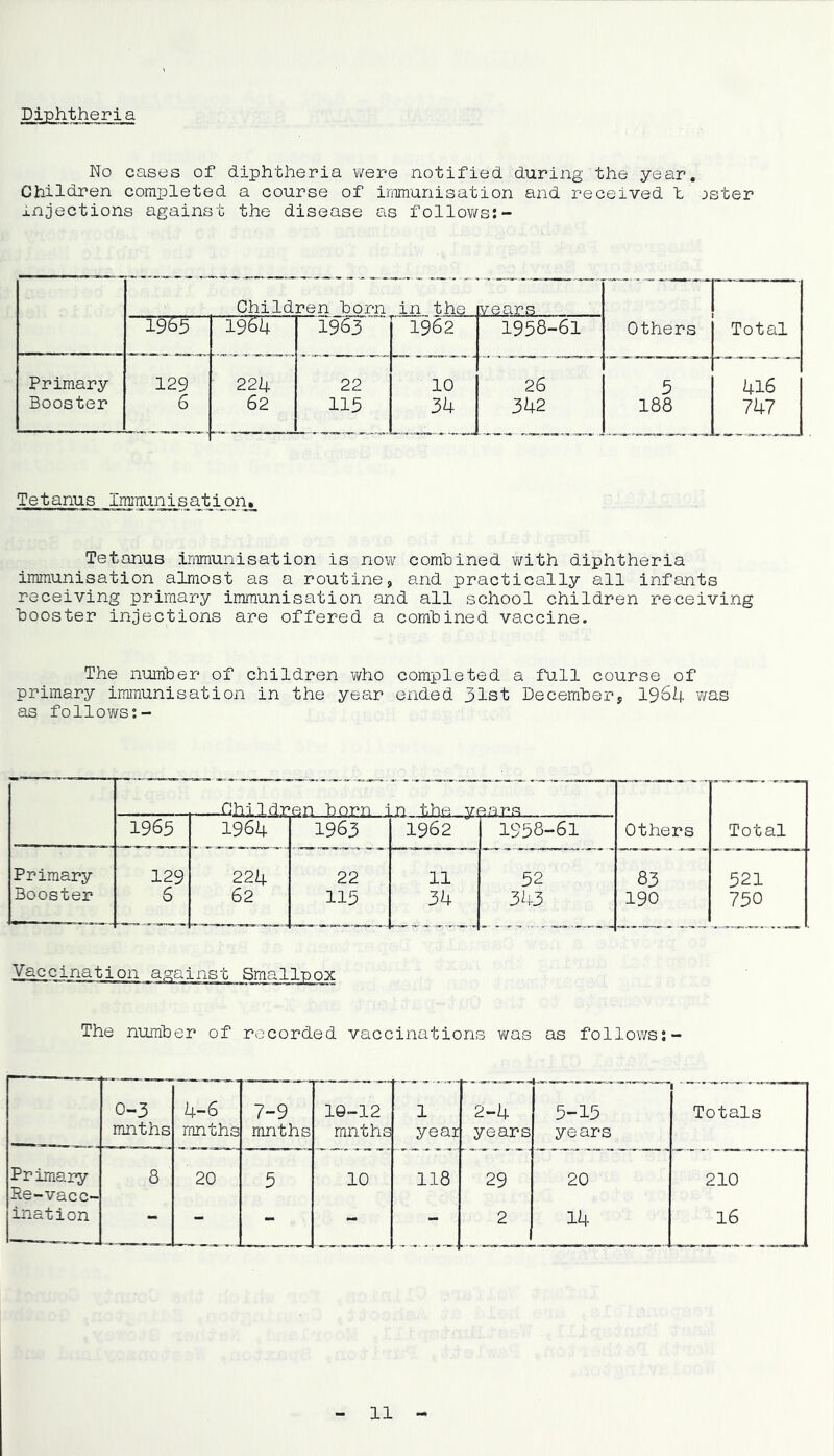 Diphtheria No cases of diphtheria v/ere notified during the year. Children completed a course of immunisation and received h jster injections against the disease as follov/s:- Child ren born in the ivears 1965 1964 1963 1962 1958-61 Others Total Primary 129 224 22 10 26 5 416 Booster 6 62 115 34 342 188 747 Tetanus immunisation^ Tetanus immunisation is now combined vi^ith diphtheria immunisation almost as a routine, and practically all infants receiving primary immunisation and all school children receiving booster injections are offered a combined vaccine. The number of children who completed a full course of primary immunisation in the year ended 31st December, 19^4 was as follows;- Children born in the veans _ 1965 1964 1963 1962 1958-61 Others Total Primary 129 224 22 11 52 83 521 Booster 6 62 115 34 343 190 750 Vaccination against Smallpox The number of recorded vaccinations was as follows;- 0-3 mnths 4-6 mnths 7-9 mnths 10-12 mnths 1 year 2-4 years 5-15 years Totals Primary 8 20 5 10 118 29 20 210 He-vacc- ination - - - - 2 14 16