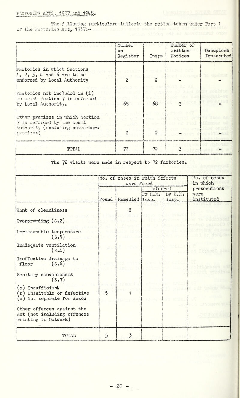 ACTP'^ 19^7 c.nd 19''+6, The foilov;ing pa3rta.GU?,.ars indicate the action taken under Part 1 of the Factories Act, 1937?™ ! Number : on Register Insps Number of \/ritten Notices Occupiers Prosecuted Factories in which Sections 1, 2, 3> 4 and 6 are to be enforced by Local Authority 2 2 « Factories not included in (i) iin which Section 7 is enfcrced by Local Authority, 63 68 3 » Other prend.ses in which Section 7 is enforced by the Loca.1 Ar.thority (excluding outworkers prerAscs) 2 1 2 TOTAL 72 I i 3 1 „ The 72 visits were made in respect to 72 factories. No. of cases in which defects v/ere foi’nd No, of cases in which prosecutions v/ere instituted Found Remedied Referred r<? H.M. Insp. By H.N. Insp. 7/ant of cleanliness Overcrowding (S,2) Unreasonable temperature (5.3) Inadequate ventilation (5.4) Ineffective drainage to floor (S.6) Sanitary conveniences (S.7) (a) Insufficient (b) Unsuitable or defective (c) Not separate for sexes iOther offences against the Act (not including offences relating to Outwork) 5 2 1 i i . i TOTAL ’ 5 ! i ^ i ! !