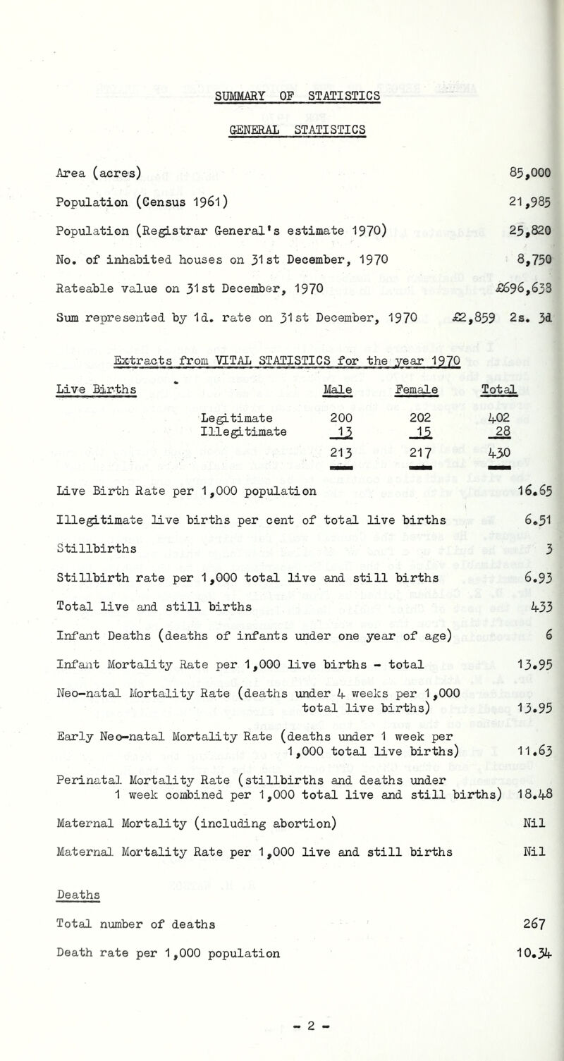 SUMMARY OF STATISTICS GENERAL STATISTICS Area (acres) 85,000 Population (Census I961) 21,985 Population (Registrar General’s estimate 1970) 25,820 No. of inhabited houses on 51st December, 1970 8,750 Rateable value on 31st December, 1970 £696,638 Sum represented by Id, rate on 31st December, 1970 £2,859 2s, 3d Extracts from VITAL STATISTICS for the year 1970 Live Births Male female Legitimate 200 202 Illegitimate 15 15 213 217 Live Birth Rate per 1,000 population Illegitimate live births per cent of total live births Stillbirths Stillbirth rate per 1,000 total live and still births Total live and still births Infant Deaths (deaths of infants under one year of age) Infant Mortality Rate per 1,000 live births - total Neo-natal Mortality Rate (deaths under if v^eeks per 1 ,000 total live births) Early Neo-natal Mortality Rate (deaths under 1 week per 1 ,000 total live births) Perinatal Mortality Rate (stillbirths and deaths \inder 1 week combined per 1,000 total live and still births) 18,48 Maternal Mortality (including abortion) Nil Maternal Mortality Rate per 1,000 live and still births Nil Deaths Total number of deaths 267 Death rate per 1,000 population 10*34 Total 402 28 430 16.65 6.51 3 6.93 433 6 13.95 13.95 11.63