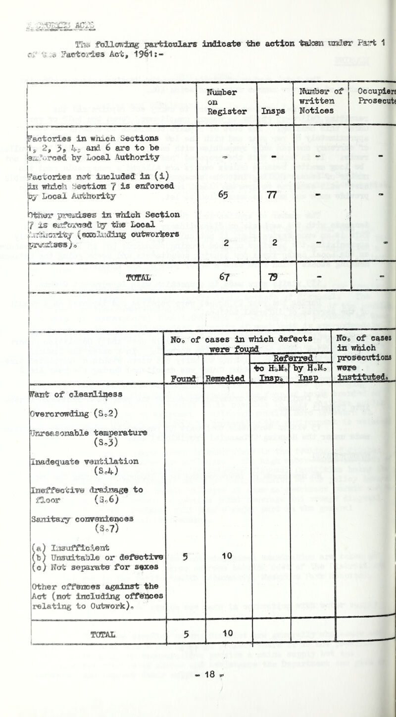 Til® following parfelctOars indicate the action taken rader Pa:?t 1 ©•f t-.;© ]?actox'l-es Act, 1961:- Number on Register Insps Number of written Notices Occupiers Prosecute factories in which Sections 3» ks? and 6 are to be |eii;J‘urc©d bj Local Authority factories not included in (i) ^ whidi Section 7 is enforced Local Authority btiier premises in which Section 7 is ©i^farwad hj the Local (excludaiig outworkers orvmses ) « 65 2 77 2 - TOTAL 67 79 - Noo of cases in w were foun hich defects d Noe of cases which prosecutions were . instituteds Referred Renced[ied to HcMo' InSPe by H«Mo Insp ITant of cleaidLiness Overcrowding (8^,2) Unreasonable temperature (S.3) Inadequate ventilation (34.) Ineffective drainage to floor (3^6) Sanitary conveniences (So7) fa) r^isufficient (b; Unsuitable or defective (c) Not separate for sexes Other offences against the Act (not including offences relating to Outwork)« 5 10 TOTAL 5 10