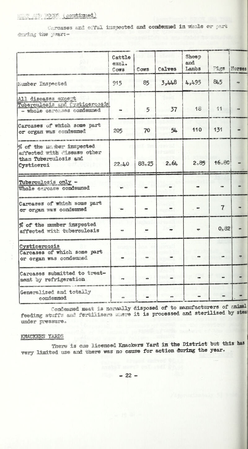 (Jt.Erases smi oiTal ia^pectsd ajxd condemned in miole or j;a« dtiran^ tim ymrs^ Cattle excl* Cows Cows f Calves Sheep and Ijambs ^8 Horses K-omber Inspected 915 85 3,4W k,kS5 8i^5 - All diseases ®^o@i7fe Tuberciaosii C.^-sticerccs^ » 5 37 18 11 “ whole carc^vses condemned Carcases of whicb. some part or organ ms eondemned 205 70 3k 110 131 - fo of “Kie m^er inspected affected with disease other than Ttdyercolosis and Cystieerei 22c40 880 23 2t,6k 2.85 t6c80 » Tuberculosis only » HThol© carcase ©ondemned - -= • - - - Carcases of which some part or organ was condemned - -  7 - % of the number inspected affected with tuberculosis » - «!• 0o8t « Cysticercosis Carcases of which some part or organ was condemned - - - - Carcases submitted to treat- ment by refrigeration - - - - Generalised and totally condeiBMd <= - - - “ CondoMsed meat is nos^aally disposed of to manufacturers of rjaimal feeding stuffs asd fertilisers ai.ere it is processed and sterilised bj steal under pressureo KMCKERS YARDS Ther® is om licenced Knackers Yard in the Distidot but this has very limited us© and lehere was no cause for action during the yearo