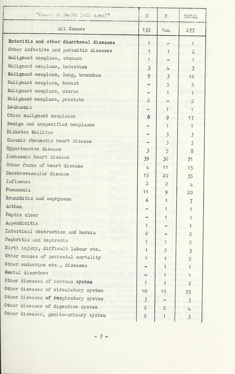 All Causes 133 114 277 Enteritis and other dlarrhoeal diseases 1 1 Other infective and parasitic diseases 1 1 2 Malignant neoplasm, stomach 1 _ 1 Malignant neoplasm, intestine 3 k 7 Malignant neoplasm, lung, bronchus 9 3 12 Malignant neoplasm, breast - 5 5 Malignant neoplasm, uterus _ 1 1 Malignant neoplasm, prostate 2 2 Leukaemia 1 1 Other malignant neoplasms 8 9 17 Benign and unspecified neoplasms _ 1 1 Diabetes Mellitus _ 3 3 Chronic rheumatic heart disease 3 3 Hypertensive disease 3 5 8 Ischaemic heart disease 39 32 71 Other forms of heart disease k 11 15 Cerebrovascular disease 15 20 35 Influenza 2 2 4 Pneumonia 11 9 20 Bronchitis and emphysema 6 1 7 Asthma 1 1 Peptic ulcer 1 1 Appendicitis 1 1 Intestinal obstruction and hernia 2 2 Nephritis and nephrosis 1 1 2 Birth injury, difficult labour etc. 1 2 3 Other causes of perinatal mortality 1 1 2 Other endocrine etc^, diseases « 1 1 Mental disorders 1 1 Other diseases of nervous system 1 1 2 Other diseases of circulatory system 10 15 25 Other diseases of respiratory system 3 3 Other diseases of digestive system 2 2 4 Other diseases, genito-urinary system 2 1 3