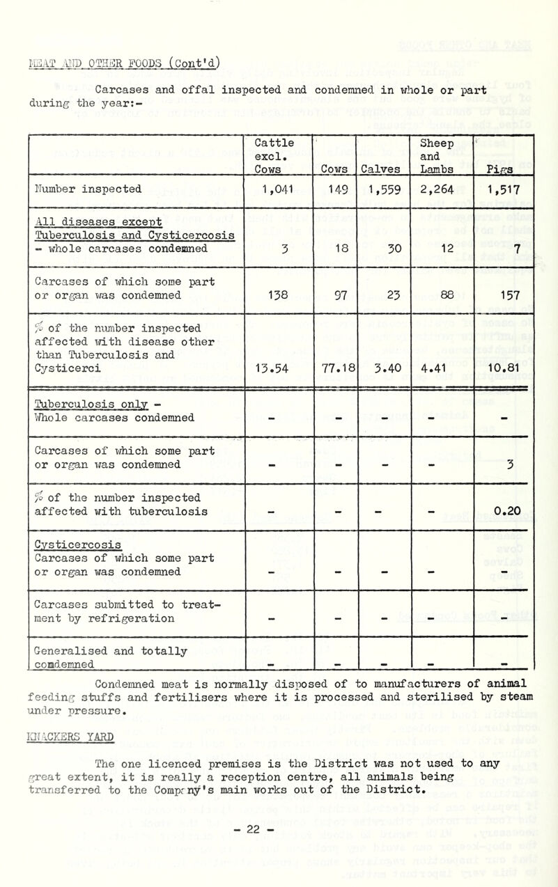 Ii-^AT -UID OTHjilR FOODS (Cont'd) Carcases and offal inspected and condemned in whole or part during the year;- Cattle excl. Cows Cows Calves Sheep and Lambs Pigs Number inspected 1,041 149 1,559 2,264 1,517 All diseases except Tuberculosis and Cvsticercosis 3 18 30 12 7 “ whole carcases condemned Carcases of which some part or organ was condemned 138 97 23 88 157 of the number inspected affected xd-th disease other than Tuberculosis and Cysticerci 13.54 77.18 3.40 4.41 10.81 Tuberculosis only - Whole carcases condemned - - - - Carcases of which some part or organ was condemned - - - - 3 of the number inspected affected with tuberculosis - - - - 0.20 Cysticercosis Carcases of which some part or organ was condemned - - - - - Carcases submitted to treat- ment by refrigeration - - - - - Generalised and totally comdemned Condemned meat is normally disposed of to manufacturers of animal feeding stuffs and fertilisers where it is processed and sterilised by steam under pressure. lOMCKERS YAUD The one licenced premises is the District was not used to any great extent, it is really a reception centre, all animals being transferred to the Comprny's main works out of the District.