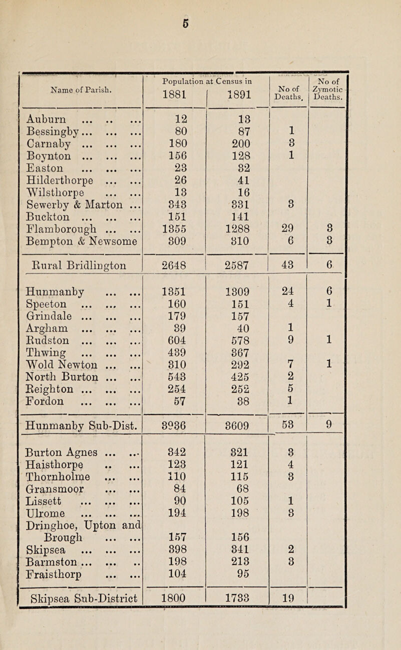 Name of Parish, * » Population 1881 at Census in [ 1891 No of Deaths, ’'kkof Zymotic Deaths. Auburn 12 13 1 Bessingby 80 87 1 Carnaby 180 200 3 Boynton 156 128 1 Easton 23 32 Hildertborpe 26 41 Wilstliorpe 13 16 Sewerby & Marton ... 343 831 3 Buckton 151 141 Flamborough 1355 1288 29 3 Bempton & Newsome 309 810 6 3 Eural Bridlington 2648 2587 43 6 Hunmanby 1351 1309 24 6 Speeton 160 151 4 1 Grindale 179 157 Argham 39 40 1 Kudston 604 578 9 1 Thwing 439 867 Wold Newton 310 292 7 1 North Burton 543 425 2 Reighton 254 252 5 Eordon 57 38 1 Hunmanby Sub-Dist. 3936 3609 53 9 Burton Agnes 342 321 8 Haisthorpe 123 121 4 Thornholme 110 115 3 Gransmoor 84 68 Ijissott ••• ••• ••• 90 105 1 Ulrome 194 198 3 Dringhoe, Upton and Brough 157 156 Skipsea 398 341 2 Barmston 198 213 3 Eraisthorp 104 95 Skipsea Sub-District 1800 1733 19