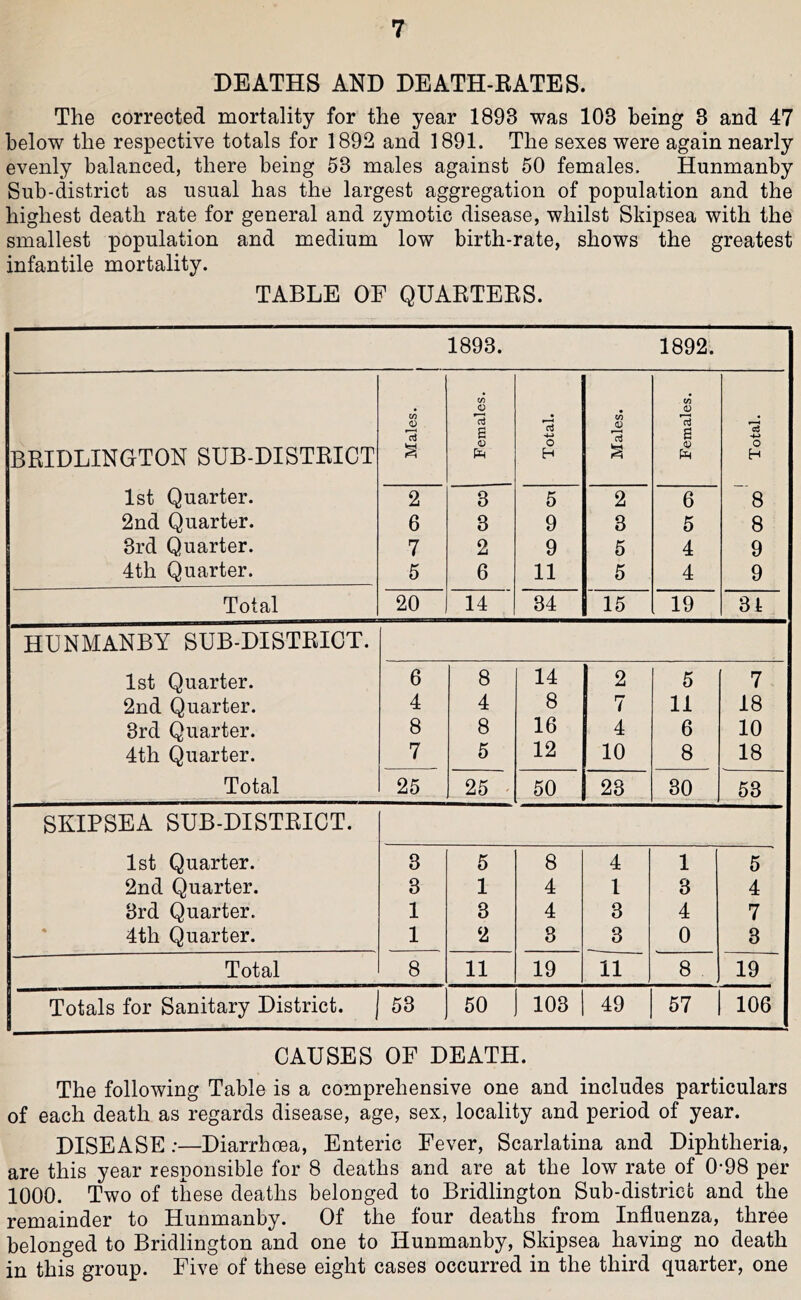 DEATHS AND DEATH-EATES. The corrected mortality for the year 1893 was 103 being 3 and 47 below the respective totals for 1892 and 1891. The sexes were again nearly evenly balanced, there being 53 males against 50 females. Hunmanby Sub-district as usual has the largest aggregation of population and the highest death rate for general and zymotic disease, whilst Skipsea with the smallest population and medium low birth-rate, shows the greatest infantile mortality. TABLE OF QUAETEES. 1893. 1892. c/5 <D V) CO CO <D 6 S d BRIDLINGTON SUB-DISTRICT o H % o H 1st Quarter. 2 3 5 2 6 8 2nd Quarter. 6 3 9 3 5 8 8rd Quarter. 7 2 9 5 4 9 4th Quarter. 5 6 11 5 4 9 Total 20 14 34 15 19 31 HUNMANBY SUB-DISTRICT. 1st Quarter. 6 8 14 2 5 7 2nd Quarter. 4 4 8 7 11 18 3rd Quarter. 8 8 16 4 6 10 4th Quarter. 7 5 12 10 8 18 Total 25 25 ' 50 23 30 53 SKIPSEA SUB-DISTRICT. 1st Quarter. 3 5 8 4 1 5 2nd Quarter. 3 1 4 1 3 4 3rd Quarter. 1 3 4 3 4 7 * 4th Quarter. 1 2 3 3 0 3 Total 8 11 19 11 8 19 Totals for Sanitary District, j 53 50 103 49 57 106 CAUSES OF DEATH. The following Table is a comprehensive one and includes particulars of each death as regards disease, age, sex, locality and period of year. DISEASE:—Diarrhoea, Enteric Fever, Scarlatina and Diphtheria, are this year responsible for 8 deaths and are at the low rate of 0-98 per 1000. Two of these deaths belonged to Bridlington Sub-districfc and the remainder to Hunmanby. Of the four deaths from Influenza, three belonged to Bridlington and one to Hunmanby, Skipsea having no death in this group. Five of these eight cases occurred in the third quarter, one