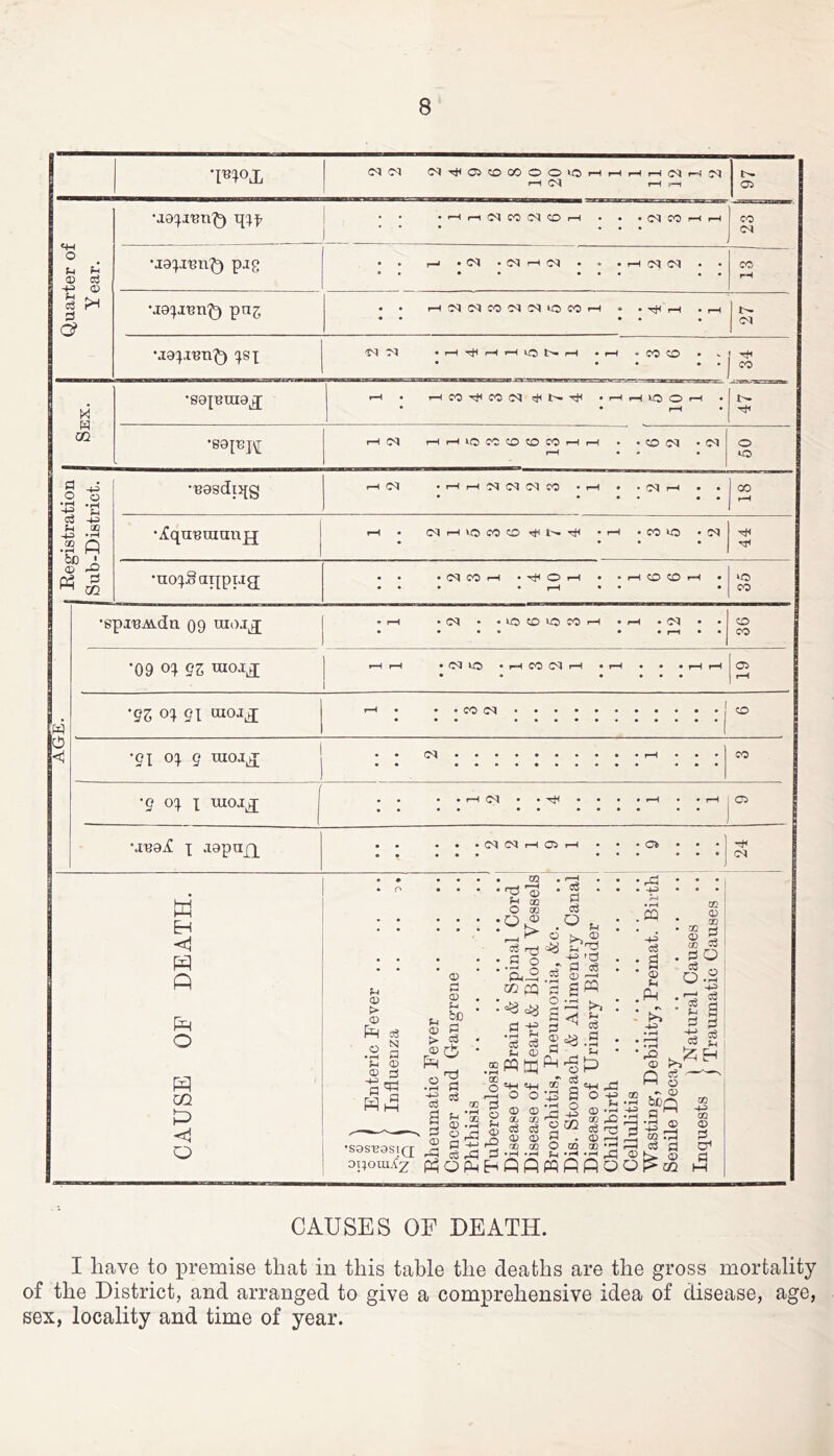 •luxox (NC<I C<lTtfOiCOGOOO^rHi-Hr-(rHC<|i-=i'^ 97 Quarter of Y ear. •aoxiunQ qxt • • •>—Ir-tCNOOC^COr—1 . • .CqCO!—(r-l CO •jaXiunQ pag • • r-^ • • 01 rH d • * • r—1 • • • • •• ••• •« cc rH •lOXi'Bu'Q pug ♦ • >—IC<IC<JCOC<IC<l»OCOr-l . .TjHr-l .r-( • • • • • 27 •JOX.iuuQ 01 01 • rH Tft r—1 I—1 >0 l> 1—* • I-H • CO O • *- • • • • . CO Sex. •80XUUI0^ rH . i-HCO'^COOl^l>-'^ -r—ti—llOO*—< ♦ • • i-H • •80pj\[ r-IC<l I—(r—l»OCCCOCOCOi—li—< . .COd (M ♦ • 50 j Registration 1 Sub-District, j •'B08(JlI[Q 1—IC<1 I—Ir—IC^lC^IC-lCO -1—1 . .c^li—1 . . ♦ • • • • • 00 ! rH •Xquuuiaupj I-H • C<|i-HiOCOOi^l''.itl *1—1 -COUS -(N • • • • •uoxSuTXpijg; • • • 01 CO O rH • • rH CO CO • • • 35 1 AGE. •spi'BAV.dn 09 • I-H • d • • CO CO I-H • rH • d • • • • • • * • • • 36 •09 oc^ gz raoa;j I-H I-H • (d to • I-H CO d i“H • I-H • • • pH I-H • • • * • • 1 Oi rH ’9Z 0^ 91 raoj^ rH • • • CO d •••••••••••! CO •gi o:^ g uioj^ j : : : I ; CO •g o:^ X uioj^ • • • • I-H (d • • 'riH • • • • I-H • • I-H • • • • • • • • • • o •juojC X J9p^Xl • • • • ♦ Cl d r—C Oi rH • • • ^ • • • • • ••• d W H <1 Q Pm O CQ P O •S9S’B9Sl(J ot:)oui/^2 CAUSES OF DEATH. I have to premise that in this table the deaths are the gross mortality of the District, and arranged to give a comprehensive idea of disease, age, sex, locality and time of year.