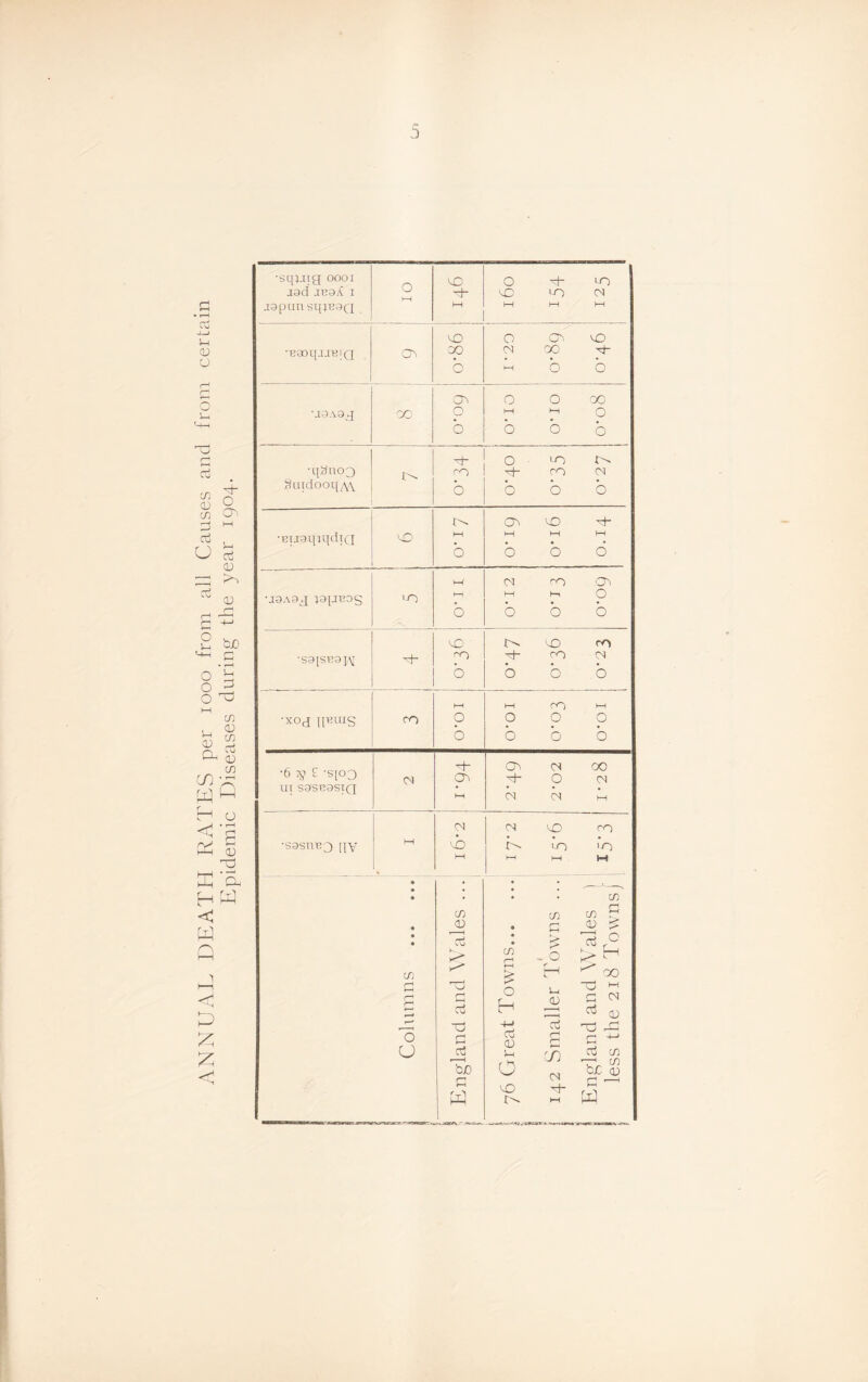 ANNUAL DEATH RATES per 1000 from all Causes and from certain Epidemic Diseases during the year 1904. •sqjaig 0001 O CO O xh cO jacf 1 cO CO Ol japan sqreaQ hH hH hH hH CO O co cO -eaoqjJBrQ Ch 00 01 00 b hH 00 VD b 0 0 GO •J9A3 J GO 0 hH hH O b b b b ■qanoo 0 CO m CO CO 01 8utdooq/W b b b b m cre CO H- •nuaqjqdiQ CO hH hH hH hH b b b 6 hH' 01 CO CO •j3Aaq jaiJ-eog LO hH M hn 0 b b b b CO !>. cO ro •S3{SB9J/V CO H~ CO d b b b b hH hH cO hH 'xod IFUIS co O O O O b b b b tJ- cre 01 00 •6 78 £ ‘S[03 01 0 01 XIT S9SB3STQ hH 01 01 hH 01 01 CO CO •s3snB3 [IV M cb L A 1*0 hH hH hH Ml • • • * • CO CO GO cn F CD 9 0 0 £ • • A £ - 0 lH CO f—i > H ^ 00 fH M r-' H r-H Tj C cci O H u A tC m 0 ^ CD Cj Tj DC 0 u a A To Cu O S-i O s CO 01 H- O +J oj CO -re co he 0 0 Pd CO 0 —1 W