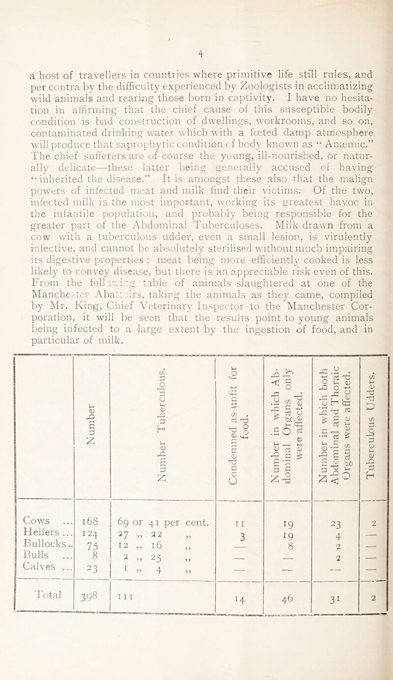 a host of travellers in countries where primitive life still rules, and per contra by the difficulty experienced by Zoologists in acclimatizing wild animals and rearing those born in captivity. I have no hesita- tion in affirming that the chief cause of this susceptible bodily condition is bad construction of dwellings, workrooms, and so on, contaminated drinking water which with a foeted damp atmosphere- will produce that saprophytic condition cf body known as “ Anaemic.” The chief sufferers are of course the young, ill-nourished, or natur- ally delicate—these latter being generally accused of having “ inherited the disease.” It is amongst these also that the malign powers of infected meat and milk find their victims. Of the two, infected milk is the most important, working its greatest havoc in the infantile population, and probalily being responsible for the greater part of the Abdominal Tuberculoses. Milk drawn from a cow with a tuberculous udder, even a small lesion, is virulently infective, and cannot be absolutely sterilised without much impairing its digestive properties ; meat being more efficiently cooked is less likely to convey disease, but there is an appreciable risk even of this. From the following table of animals slaughtered at one of the Manchester Abatleirs, taking the animals as they came, compiled by Mr. King, Chief Veterinary Inspector to the Manchester Cor- poration, it will be seen that the results point to young animals being infected to a large extent by the ingestion of food, and in particular of milk. Number 1 Cows 168 Heifers ... 124 Bullocks.. 75 Bulls 8 Calves ... 23 Total 398 c/} a U u OJ p H 0) :=! :z: 69 or 41 per cent. 27 ,, 22 12 ,, 16 2 „ 25 4 5 5 I 5? Ill U3 C :3! c/} c3 ‘ O o o T3 o a o p o O 11 3 H <! ^ ^ o n P ^ T rt u • SO ^ (U u —^ o rt cu ^ .s ^ Zi ^ 19 19 8 46 aa.9 . ■t:; rt O v-( OJ 22 o 4- 2=3 EZ o H <:K Ip w; ^ > P o P rt ^ V—( c _ P O tuO ^ ^ 23 4 2 2 3^ m P x) P (/) P P O J-i (D 22 P H