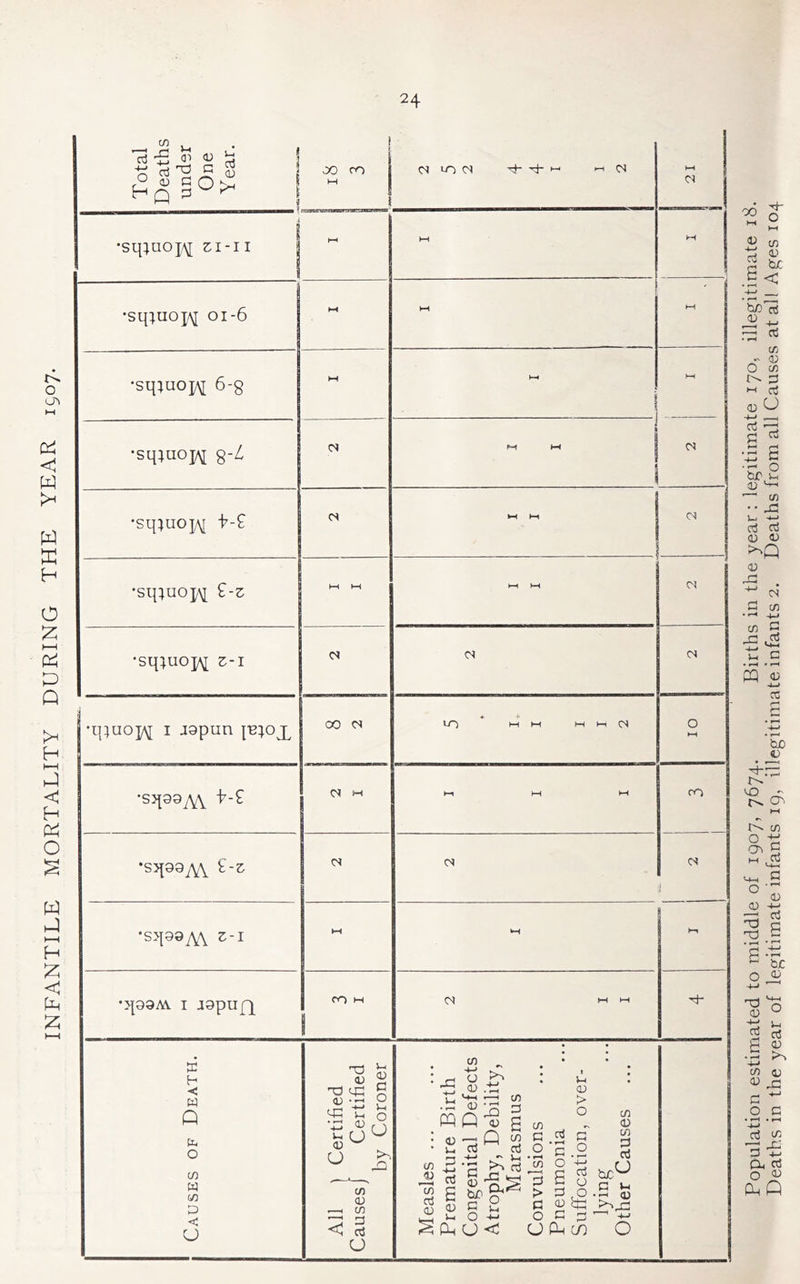 INFANTILE MORTALITY DURING THE YEAR 1507. O <D c Q ^ \ 00 ro 1 •sq;uo]/\[ zi-ii •sq;uo]^ 01-6 •sq^uojA^ 6-8 •sq^uoj^ 8“^ •sq:>uoxM •sq;uo]/\j £-z •sq;uo4\[ z-i •q;uo]^ I japun •sq90/^ •sqaa/^ £-z •sq90/^ z-i •q99AV I J9pu{q h < W Q fci o CO W CO P < U (N 10 <N tJ- t-l (N \ (N 00 OJ d d CO M d PM IM d d LO d d d tj _ '-PM -M CO • P <D 3 PQ Q <D g ■ 111 .—p Q CO ’ rt Sm (D > O CO v-p 03 • rH oj CO ct3 ■- d ™ (U o ^ I ^ ^ o -b G O ’g O CO O tj g S (D ht C G CO 0) CO G ctJ biC^ C »-p • rH rtj O Pm CO O d CM d rO d Th Population estimated to middle of 1907, 7674. Births in the year: legitimate 170, illegitimate 18. Deaths in the year of legitimate infants ig, illegitimate infants 2. Deaths from all Causes at all Ages 104