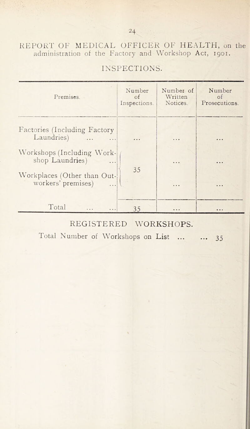 REPORT OF MEDICAL OFFICER OF HEALTH, on the administration of the Factory and Workshop Act, 1901. INSPECTIONS. Premises. Number of Inspections. Number of Written Notices. Number of Prosecutioirs. Factories (Including Factory Laundries) • • • Workshops (Including Work- shop Laundries) / • • • Workplaces (Other than Out- workers’ premises) 1 35 V Total 35 • • • • * • REGISTERED WORKSHOPS. Total Number of Workshops on List I