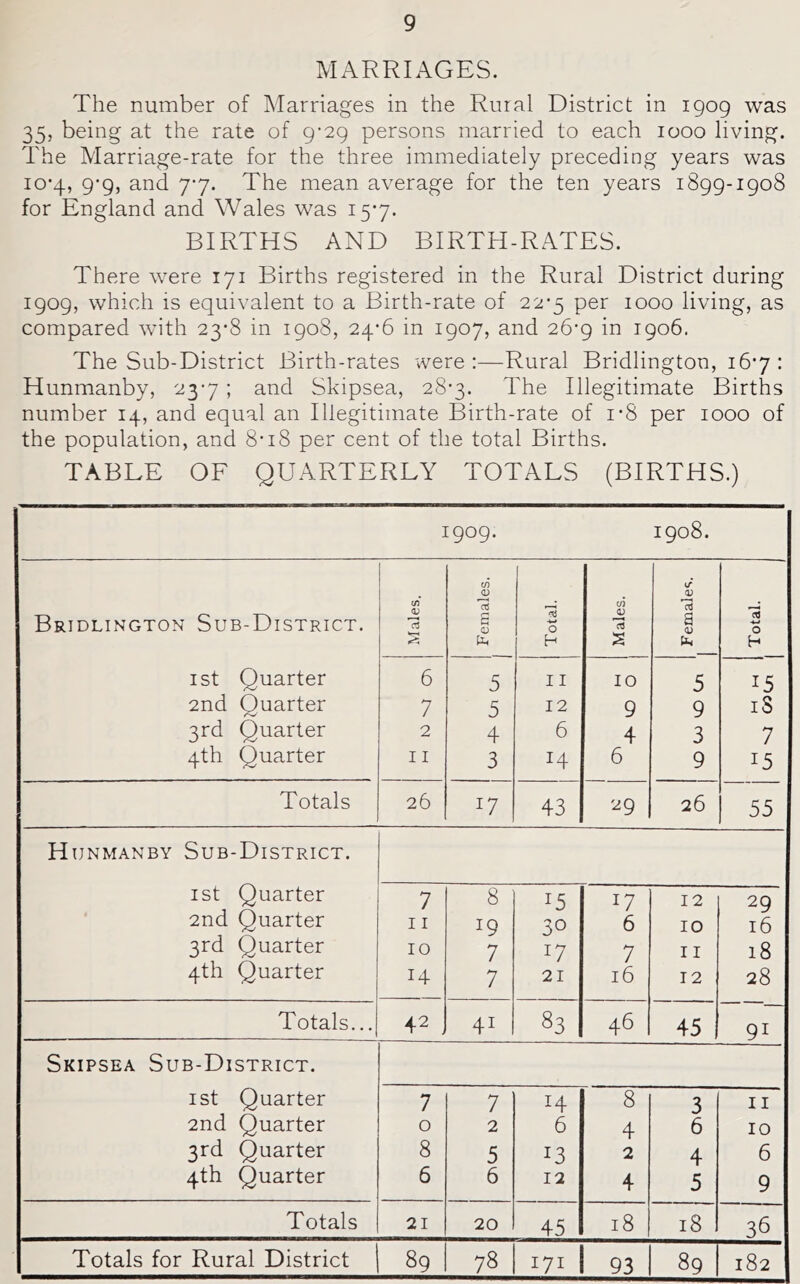 MARRIAGES. The number of Marriages in the Rural District in 1909 was 35, being at the rate of 9-29 persons married to each 1000 living. The Marriage-rate for the three immediately preceding years was 10*4, 9*9, and 7-7. The mean average for the ten years 1899-1908 for England and Wales was 15*7. BIRTHS AND BIRTH-RATES. There were 171 Births registered in the Rural District during 1909, which is equivalent to a Birth-rate of 22*5 per 1000 living, as compared with 23*8 in 1908, 24-6 in 1907, and 26’9 in 1906. The Sub-District Birth-rates were:—Rural Bridlington, i6’7 : Hunmanby, 23-7; and Skipsea, 28*3. The Illegitimate Births number 14, and equal an Illegitimate Birth-rate of 1*8 per 1000 of the population, and 8-18 per cent of the total Births. TABLE OF QUARTERLY TOTALS (BIRTHS.) 1909. 1908. c/5 c/5 <D 13 U) KT 0) 13 Bridlington Sub-District. S 0 0 a CO 0 H s Pn H ist Quarter 6 5 11 10 5 15 2nd Quarter 7 5 12 9 9 iS 3rd Quarter 2 4 6 4 3 7 4th Quarter 11 3 14 6 9 15 Totals 26 17 43 29 26 55 Hunmanby Sub-District. 1st Quarter 7 8 15 17 12 29 2nd Quarter 11 19 30 6 10 16 3rd Quarter 10 7 7 II 18 4th Quarter 14 7 21 16 12 28 Totals... 42 . 41 83 46 45 91 Skipsea Sub-District. ist Quarter 7 7 H 8 3 11 2nd Quarter 0 2 6 4 6 10 3rd Quarter 8 5 13 2 4 6 4th Quarter 6 6 12 4 5 9 Totals 21 20 45 18 18 36 Totals for Rural District 89 78 171 93 89 182