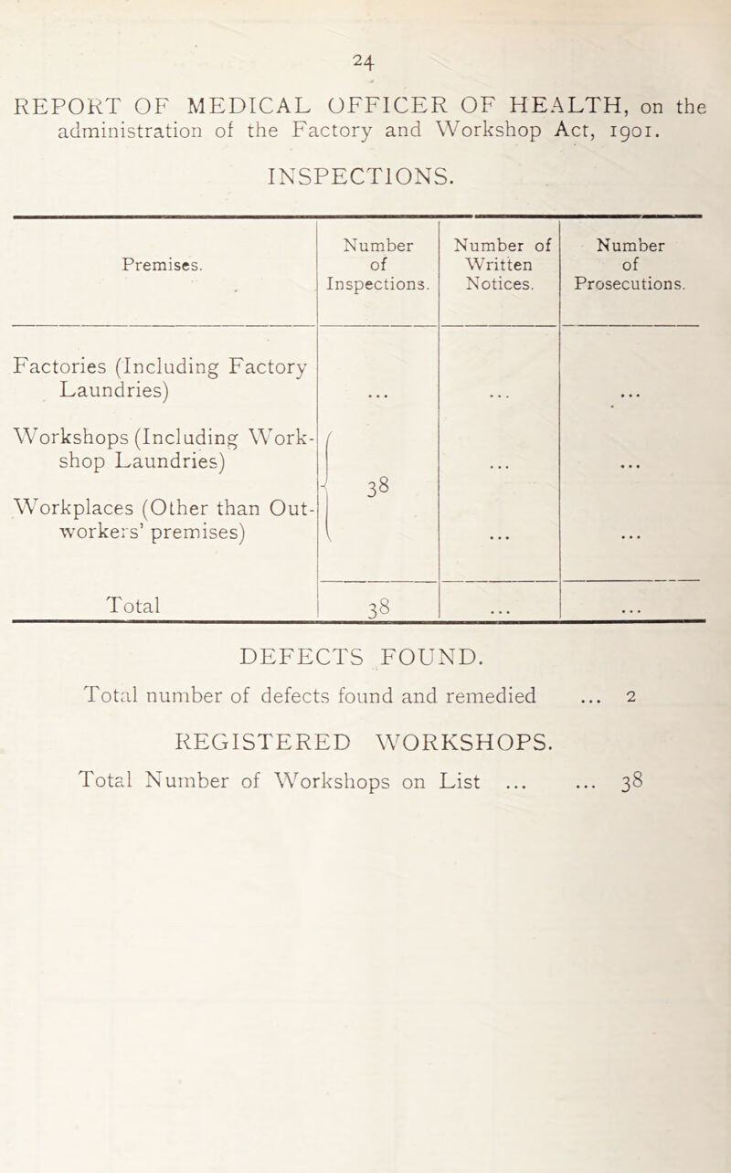 REPORT OF MEDICAL OFFICER OF HEALTH, on the administration of the Factory and Workshop Act, 1901. INSPECTIONS. Premises. Number of Inspections. Number of Written Notices. Number of Prosecutions. Factories (Including Factory Laundries) • • • Workshops (Including Work- shop Laundries) Workplaces (Other than Out- workers’ premises) - 1 38 • • • • « * • • * Total 38 • • • • « . DEFECTS FOUND. Total number of defects found and remedied ... 2 REGISTERED WORKSHOPS. Total Number of Workshops on List 38