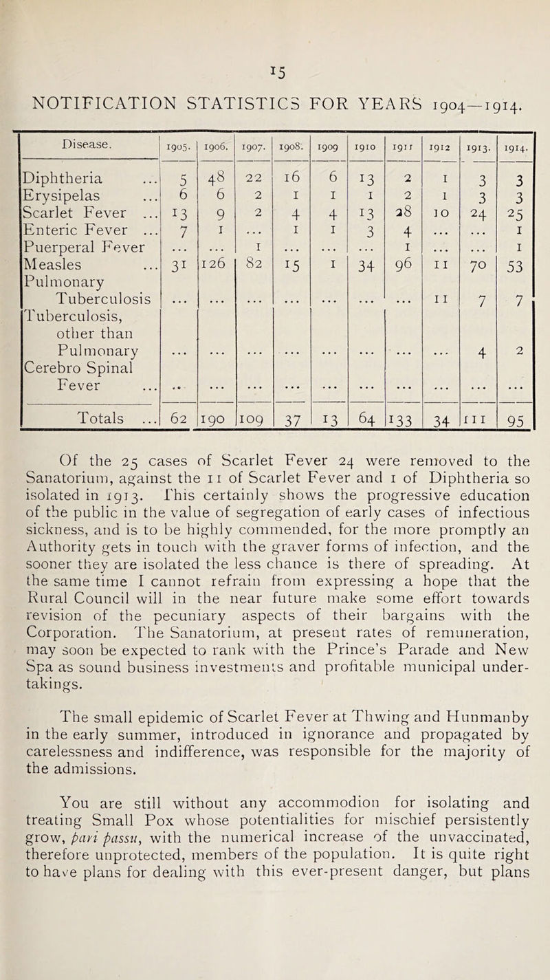 NOTIFICATION STATISTICS FOR YEARS 1904—1914. Disease. 1905. 1906. 1907. 1908. 1909 1910 1911 1912 1913- 1914. Diphtheria 5 48 22 16 6 13 2 I 3 3 Erysipelas 6 6 2 I I I 2 1 3 3 Scarlet Fever ... 13 9 2 4 4 13 28 10 24 25 Enteric Fever ... 7 I « . • I I 3 4 • • • • • • I Puerperal Fever • > • . . , I • ■ • ... . . . I . . • • . • I Measles 31 126 82 15 I 34 96 11 70 53 Pulmonary Tuberculosis 11 7 7 Tuberculosis, other than Pulmonary 4 2 Cerebro Spinal Fever * • - ... • • • . . • • . - ... . « . . • Totals 62 190 109 37 13 64 133 34 111 95 Of the 25 cases of Scarlet Fever 24 were removed to the Sanatorium, against the ii of Scarlet Fever and i of Diphtheria so isolated in 1913. This certainly shows the progressive education of the public m the value of segregation of early cases of infectious sickness, and is to be highly commended, for the more promptly an Authority gets in touch with the graver forms of infection, and the sooner they are isolated the less chance is there of spreading. At the same time I cannot refrain from expressing a hope that the Rural Council will in the near future make some effort towards revision of the pecuniary aspects of their bargains with the Corporation. The Sanatorium, at present rates of remuneration, may soon be expected to rank with the Prince’s Parade and New Spa as sound business investments and profitable municipal under- takings. The small epidemic of Scarlet Fever at Thwing and Hunmanby in the early summer, introduced in ignorance and propagated by carelessness and indifference, was responsible for the majority of the admissions. You are still without any accommodion for isolating and treating Small Pox whose potentialities for mischief persistently pari passu, with the numerical increase of the un vaccinated, therefore unprotected, members of the population. It is quite right to have plans for dealing with this ever-present danger, but plans