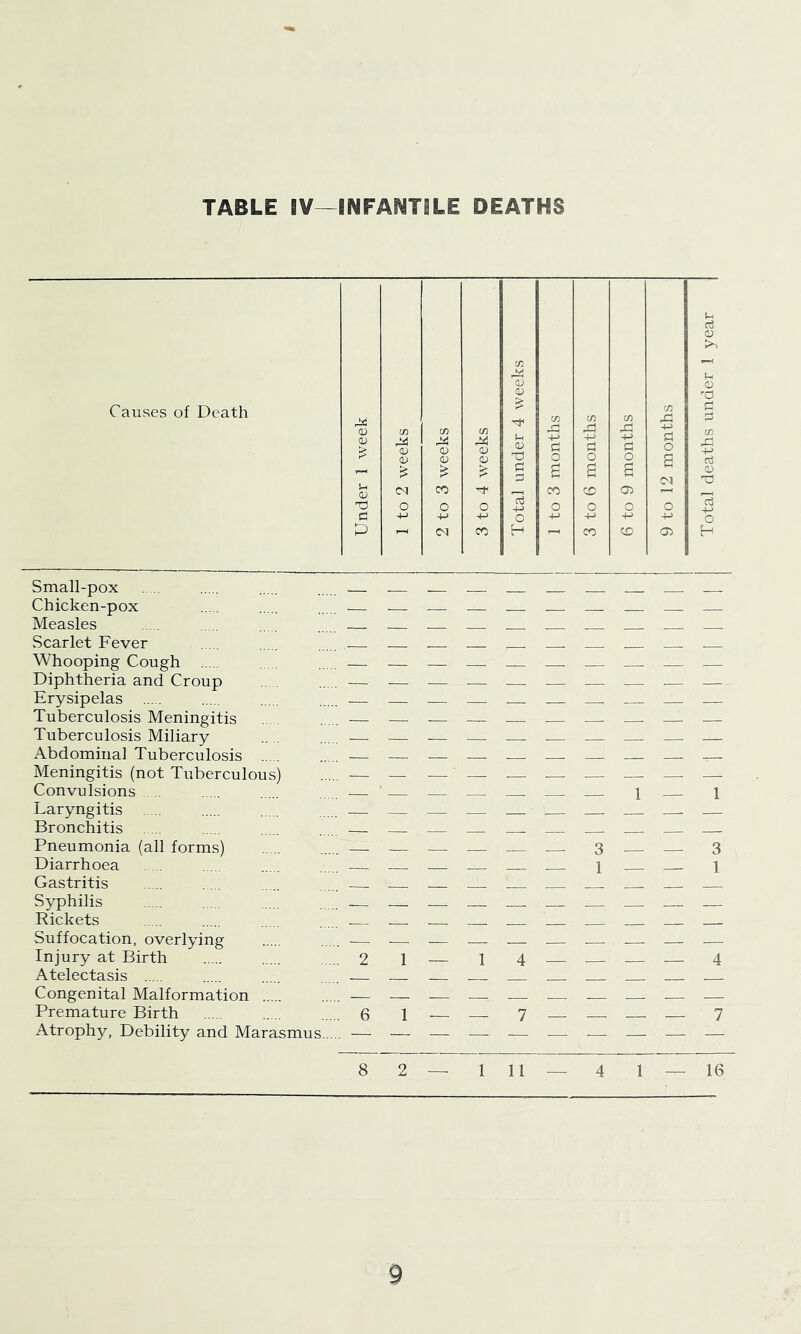 TABLE IV—INFANTILE DEATHS 8 2 — 1 11 _ 4 1 _ 16