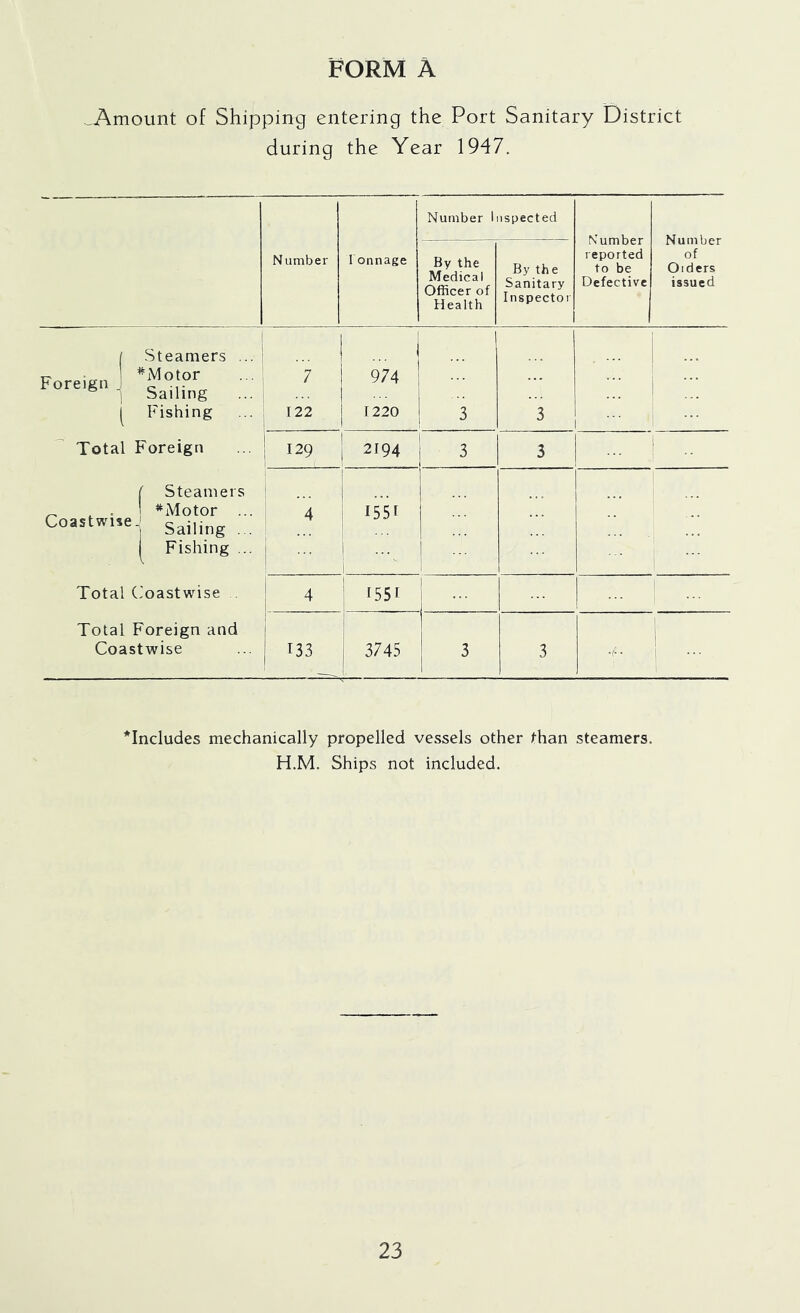 FORM A JKmount of Shipping entering the Port Sanitary District during the Year 1947. Number li iispected Number reported to be Defective Number of Oiders issued Number Tonnage By the Medical Officer of 1 Health By the Sanitary Inspector I Steamers ... ::: 1 Fishing 1 1 1 7 I 122 974 1220 3 ■3 1 i Total Foreign 129 2194 3 3 [ Steamers „ . . *Motor ... Coastwue. sailing . . Fishing ... 1 4 ... 1551 1 Total (Coastwise . 1 ^ 1551 Total Foreign and Coastwise 133 3745 3 3 ^Includes mechanically propelled vessels other than steamers. H.M. Ships not included.