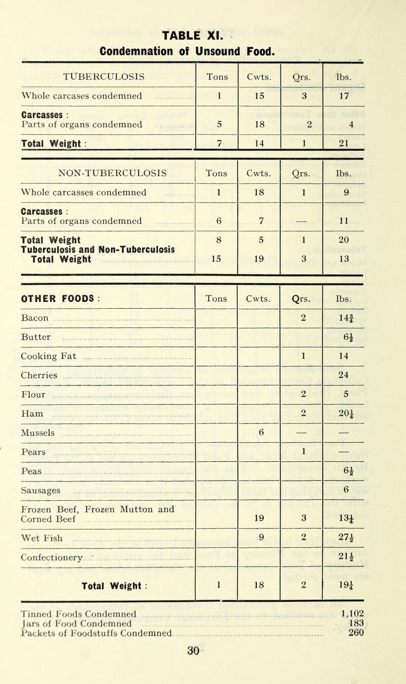 Condemnation of Unsound Food. TUBERCULOSIS Tons Cwts. Qrs. lbs. Whole carcases condemned 1 15 3 17 Carcasses : Parts of organs condemned 5 18 2 4 Total Weight ; 7 14 1 21 NON-TUBERCULOSIS Tons Cwts. Qrs. lbs. Whole carcasses condemned 1 18 1 9 Carcasses : Parts of organs condemned 6 7 — Total Weight Tuberculosis and Non-Tuberculosis 8 5 1 20 Total Weight 15 19 3 13 OTHER FOODS; Tons Cwts. Qrs. lbs. Bacon 2 14f Butter Cooking Fat 1 14 Cherries 24 Flour 2 5 Ham 2 20i Mussels 6 - - Pears 1 - Peas Sausages 6 Frozen Beef, Frozen Mutton and Corned Beef 19 3 m Wet Fish 9 2 Confectionery • 2n Total Weight : • 18 2 m Tinned Foods Condemned 1,102 Jars of Food Condemned 183 Packets of Foodstuffs Condemned 260