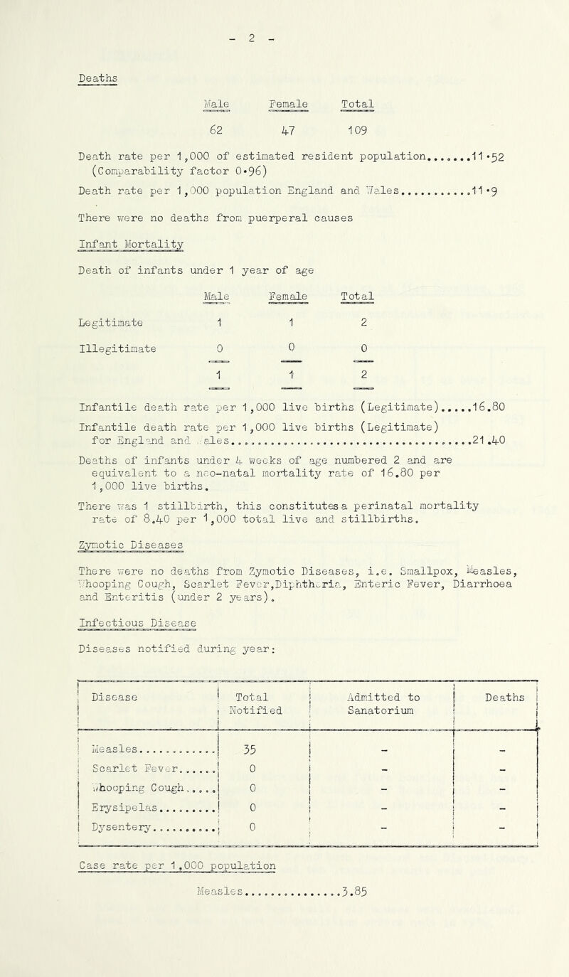 Deaths Male Female Total 62 47 109 Death rate per 1,000 of estimated resident populat: (Comparability factor 0»96) Death rate per 1,000 population England and ’lales., There v/ere no deaths from puerperal causes Infant Mortality Death of infants under 1 year of age Male Female Total Legitimate 1 1 2 Illegitimate 0 0 1 1 0 2 11 *52 11 *9 Infantile death rate per 1,000 live hirths (Legitimate) Infantile death rate per 1,000 live hirths (Legitimate) for Engl and and ale s Deaths of infants under 4 weeks of age numbered 2 and are equivalent to a neo-natal mortality rate of 16,80 per 1,000 live births. There vsas 1 stillbirth, this constitutes a perinatal mortality rate of 8.40 per 1,000 total live and stillbirths. ,16.80 ,21.40 There were no deaths from Zymotic Diseases, i.e. Smallpox, ^leasles, V'hooping Cough, Scarlet Eevcr,Diphtheria, Enteric Eever, Diarrhoea and Enteritis (imder 2 years). Infectious Disease Diseases notified during year; Disease Total 1 Notified | Admitted to Sanatorium Deaths Measles............ 55 _ 1 Scarlet Fever...... 0 i - - 1 whooping Cough..... 0 1 - ! Erysipelas......... 0 1 - I Dysentery. i 0 ' - - Case rate per 1 ,000 population Measles 3.85