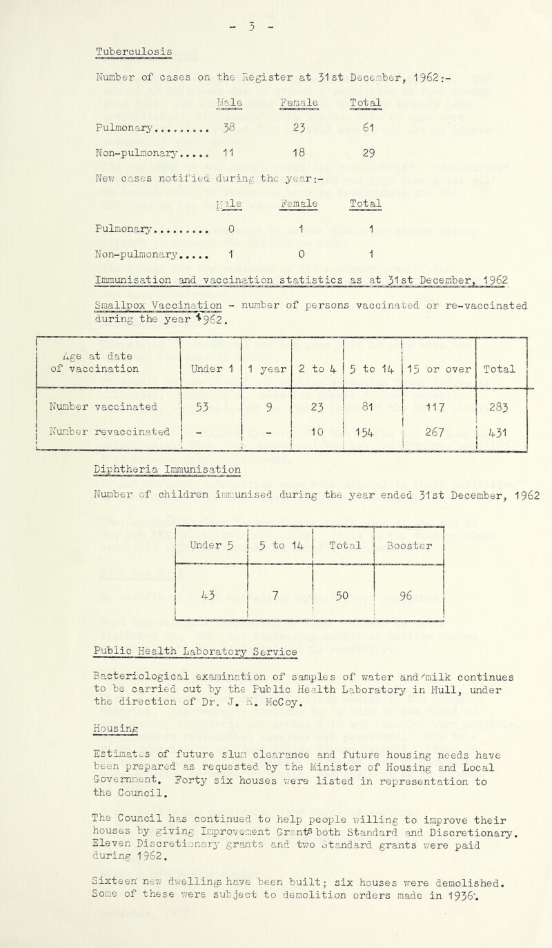 5 Tuberculosis Number of cases on the Register at 31st December, 1962:- Male Female Total Pulmonary. 38 23 61 Non-pulraona3r3^ 11 18 29 New cases notified during the year:- Male Female Total Pulmonaiy 0 1 1 Non-pulmonary 1 0 1 Immunisation.and vaccination statistics as at 31st December, 1962 Smallpox Vaccination - number of persons vaccinated or re-vaccinated during the year ^962. Age at date of vaccination ; Under 1 1 year 2 to 4 5 to 14 15 or over Total Number vaccinated 53 9 23 81 117 283 Namber revaccinated - - 10 154 1 267 431 Diphtheria Immunisation Number of children immunised during the year ended 31st December, 1962 Under 5 5 to 14 Total Booster 43 7 50 96 Public Health Laboratory Service Bacteriological examination of samples of vmter and-^milk continues to be carried out by the Public Health Laboratory in Hull, under the direction of Dr. J, K. McCoy. Housing Estimates of future slum clearance and future housing needs have been prepared as requested by the Minister of Housing and Local Government, Eorty six houses v/ere listed in representation to the Council. The Council has continued to help people willing to improve their houses by giving Improvement Grants both Standard and Discretionary. Eleven Discretionary grants and two Standard grants were paid during 1962. Sixteen new dwelling have been built; six houses were demolished. Some of these were subject to demolition orders made in 1936'.