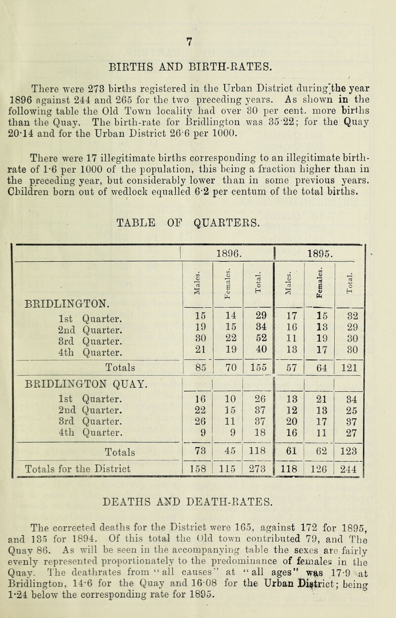 BIRTHS AND BIRTH-RATES. There were 273 births registered in the Urban District during'the year 1896 against 244 and 265 for the two preceding years. As shown in the following table the Old Town locality had over 80 per cent, more births than the Quay. The birth-rate for Bridlington was 35'22; for the Quay 20-14 and for the Urban District 26’6 per 1000. There were 17 illegitimate births corresponding to an illegitimate birth- rate of 1-6 per 1000 of the population, this being a fraction higher than in the preceding year, but considerably lower than in some previous years. Children born out of wedlock equalled 6*2 per centum of the total births. TABLE OF QUARTERS. 1 1896. 1895. s 73 g 73 o rS -rt rt e 73 o BRIDLINGTON. a; Pi H § H 1st Quarter. 15 14 29 17 IT 32 2nd Quarter. 19 15 34 16 13 29 3rd Quarter. 30 22 52 11 19 30 4th Quarter. 21 19 40 13 17 30 Totals 85 70 155 57 64 121 BRIDLINGTON QUAY. 1st Quarter. 16 10 26 13 21 34 2nd Quarter. 22 15 37 12 13 25 3rd Quarter. 26 11 37 20 17 37 4th Quarter. 9 9 18 16 11 27 Totals 73 45 118 61 62 123 Totals for the District 158 115 273 { I 118 126 244 DEATHS AND DEATH-RATES. The corrected deaths for the District were 165, against 172 for 1895, and 135 for 1894. Of this total the Old town contributed 79, and The Quay 86. As will be seen in the accompanying table the sexes are fairly evenly represented proportionately to the predominance of females in the Quay. The deathrates from “ all causes” at “all ages” was 17-9 vat Bridlington, 14-6 for the Quay and 16-08 for the Urban District; being 1*24 below the corresponding rate for 1895.