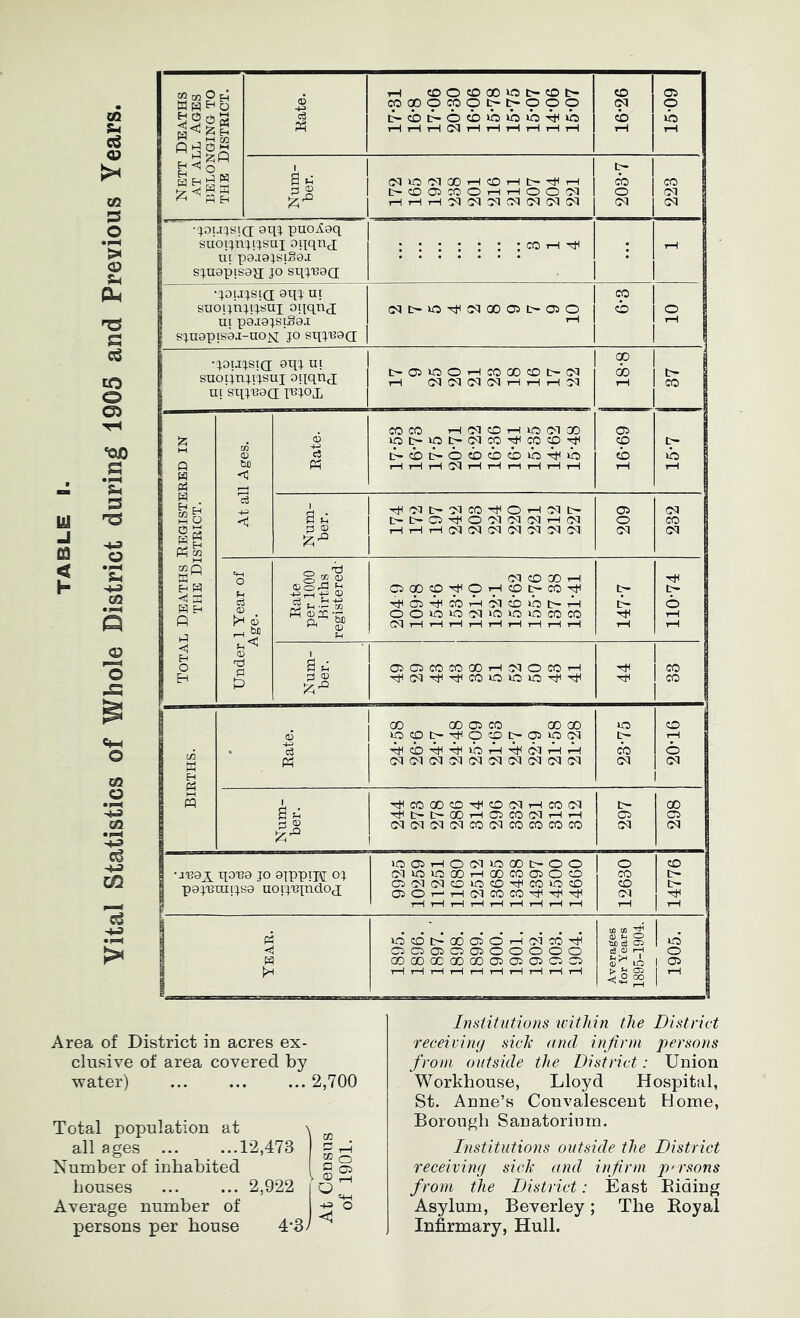 Nett Deaths AT ALL Ages LELONGING TO THE District. THtHrHDIi-lTHr-lr-IrHTH Num- ber. OQOOIOOtHCOi—1 t-COOlJOOrHrHOOOI rHrHT-lOQDIDICMDQCMCN 203-7 223 puoAgq suor;niusui oqqnj; ui p9.i94S!§0j; s;u9piS9p[ }o'sq:^'B9(I : : : : ; : : co i-h ^ tH UOi-USiQ 9q:^ ui suoun;usui oqqnj UI p9j;9;sig9.i 6;in9piS9J-uojs[ JO sqjT39a; tH CO cb 10 •joijjsio; 9qj UI suoijtijijsi-il OlRUcI ui 'stpu9a; ji^iox 1 t-05OOTHC0Q0c0t-C^ T~i oqcOCMCMi-irHT-IO^ 18-8 37 Total Deaths Registered in THE District. At all Ages. Rate. COCO rHG<JCOT-liO(MQO t'cbt-ocbcbcbo'^uo rHi-Hi—lOQr—li—li—It—1 69-9T >b T—1 Num- ber. t-t-O'rHOOIiOJCMi-lOI i-iTHT-iioicMcqoqcMoicM 209 (N CO GSl Under 1 Year of Age. Rate per 1000 Births registered' (M CO CO 1-1 CiCOCO-^pTHCOt^CO^ OOiOiO<M»0>r5»OCOCO CMt-Ht—It—It—It—It—li——It—1 147-7 6 T—1 T—1 Num- ber. CS1C5COCOOOt-IO<10COt-I 44 33 Births. a3 I 00 00 Oi CO 00 00 1 ippt^^ppt^ppl^ 1 4ticb4ti4HioTH4Ho^THTH 23-75 20-16 Num- ber. 'cilCOOOcOTjiCOtMT-ICOCM 'cHt-t'OOi-lOCOOlT-lT-l OQIMOIOICOOQCOCOCOCO 297 298 1 -jugx qo'B9 JO ojppipi oj 1 poj'BTuijso noij'Bjndoj lOOiT-lOOIiOOOt'OO (MiOiOOOt-IOOCOOSOCO CdOdCOCOlOCOTtlCOOCO 050^T-l(MCOCO'^xfiTti T—1 1—1 T—1 T—1 T—1 T-H T—I T—1 T—1 12630 14776 “ Tear. OCOtS-OOOlOrHOlCOTlI CiOOlOOlOOOOO G0000C0000050iCiOC5 T—1 T—1 1—1 T—1 T—1 T—H r—1 T—1 T—1 T—1 Averages for Years 1895-1904. 1905. Area of District in acres ex- clusive of area covered by water) 2,700 Total population at \ ^ all ages 12,473 g g Number of inhabited I g § bouses ... ... 2,922 Average number of Ls persons per house 4‘3>' ^ Institutions within the District receiving sick and injirni persons from outside the District: Union Workhouse, Lloyd Hospital, St. Anne’s Convalescent Home, Borough Sanatorinrn. Institutions outside the District receiving sick and infirm persons from the District: East Biding Asylum, Beverley; The Boyal Infirmary, Hull.