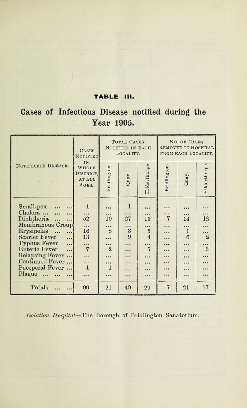 Cases of Infectious Disease notified during the Year 1905. Notifiable Disease. Cases Notified in Whole District, AT ALL Ages, Total Cases Notified in each Locality. No. OF CASES Eemoved to Hospital FROM EACH LOCALITY. Bridlington. Quay. Hilderthorpe Bridlington. Quay. Hilderthorpe. Small-pox 1 1 Cholera «.* ... «»« Diphtheria 52 10 27 15 *7 14 12 Membranous Croup ... *.« ... Erysipelas 16 8 8 5 1 Scarlet Fever 13 9 4 6 *2 Typhus Fever ... ... Enteric Fever 7 *2 5 3 Relapsing Fever ... ... Continued Fever ... • « » • •• Puerperal Fever ... i 1 Plague ... ... ... Totals 90 21 40 29 7 21 17 Isolation Hospital—ThQ Borough of Bridlmgton Sanatorium.